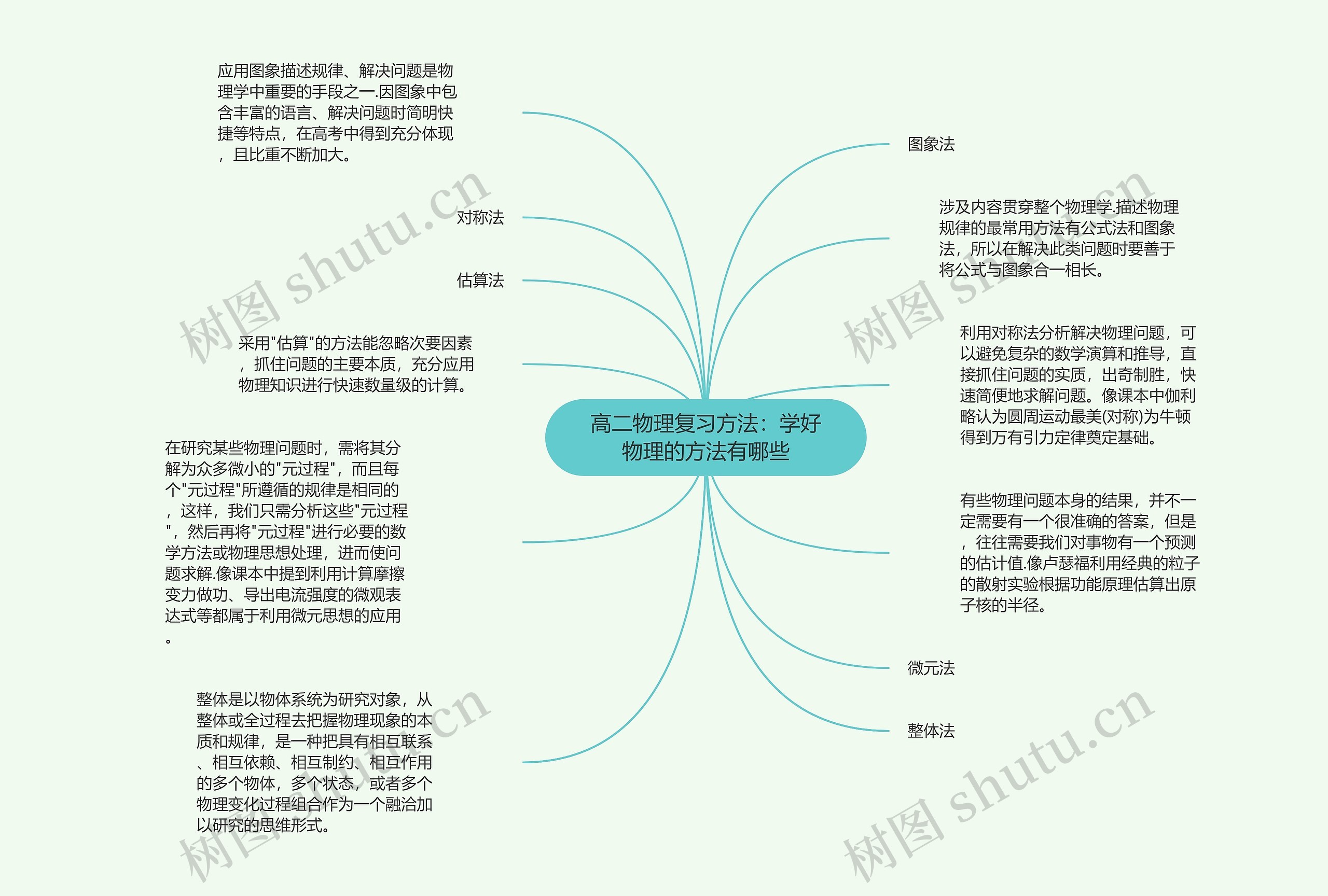 高二物理复习方法：学好物理的方法有哪些思维导图