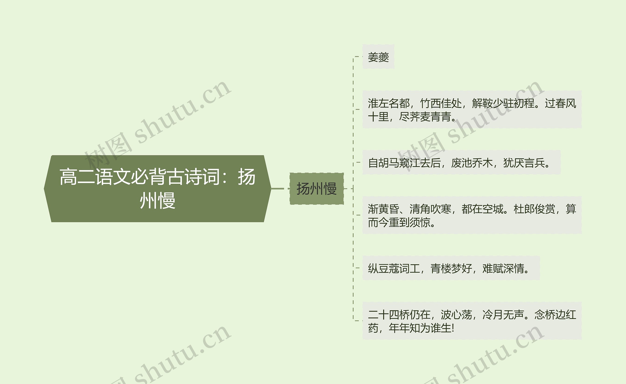 高二语文必背古诗词：扬州慢思维导图