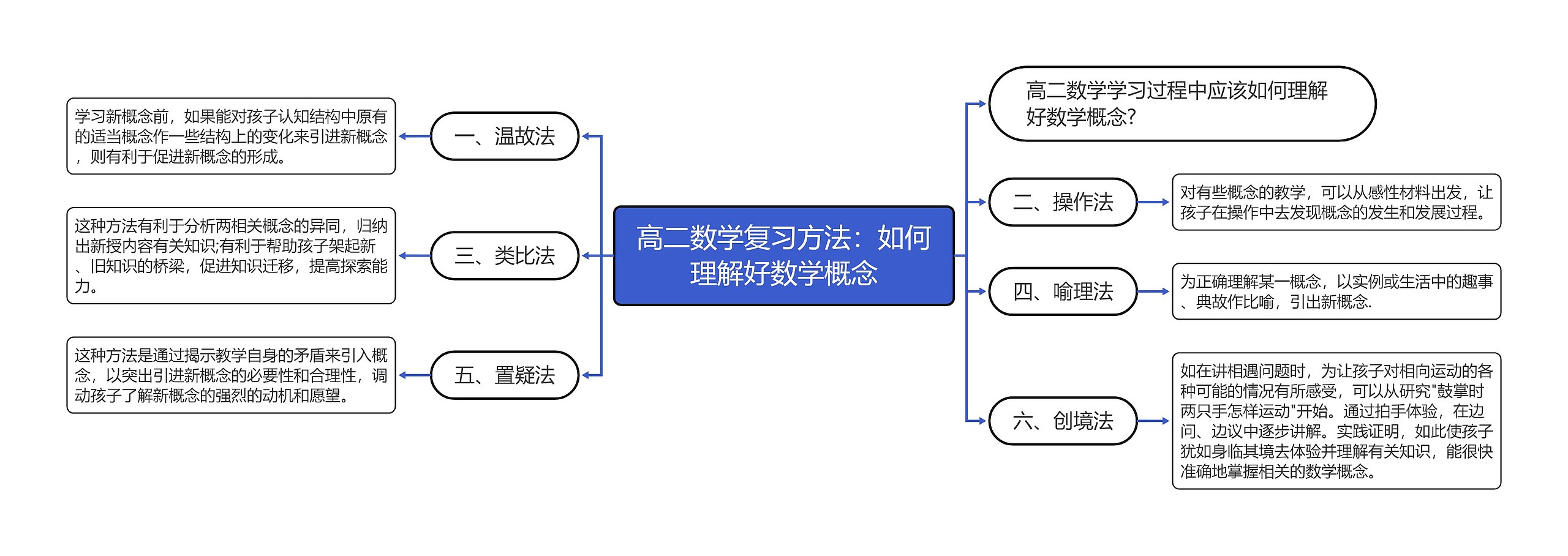 高二数学复习方法：如何理解好数学概念