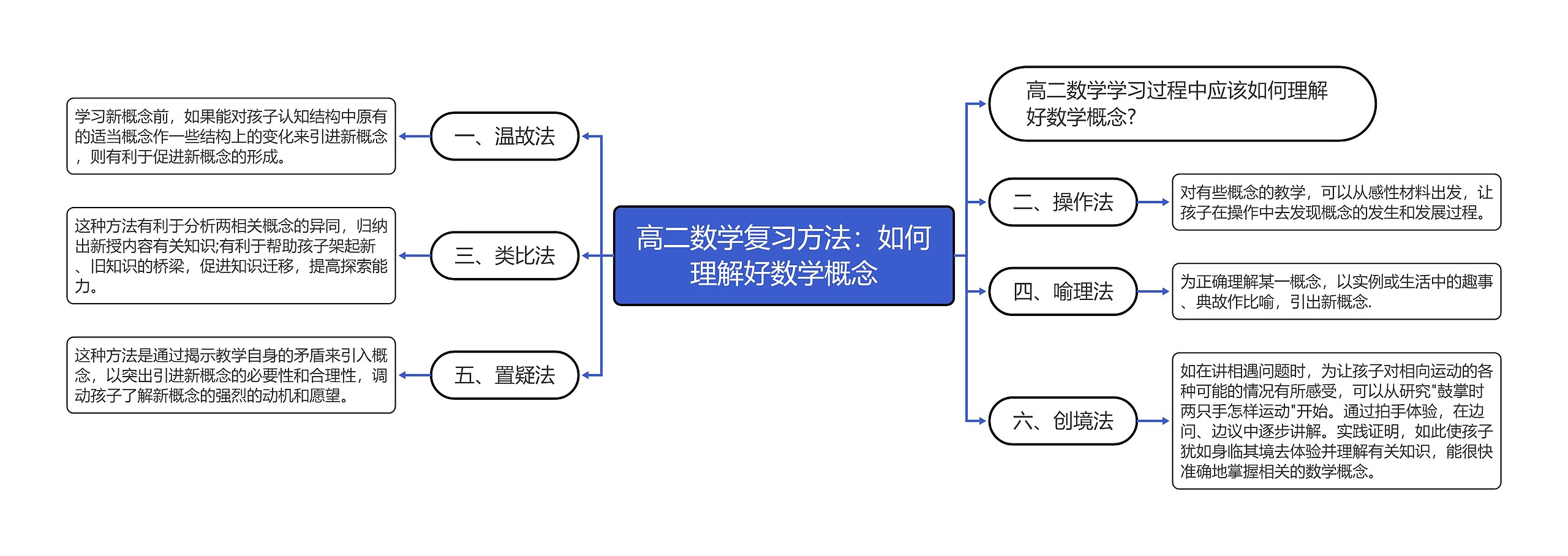 高二数学复习方法:如何理解好数学概念 高二数学复习方法:如何理解好数学概念