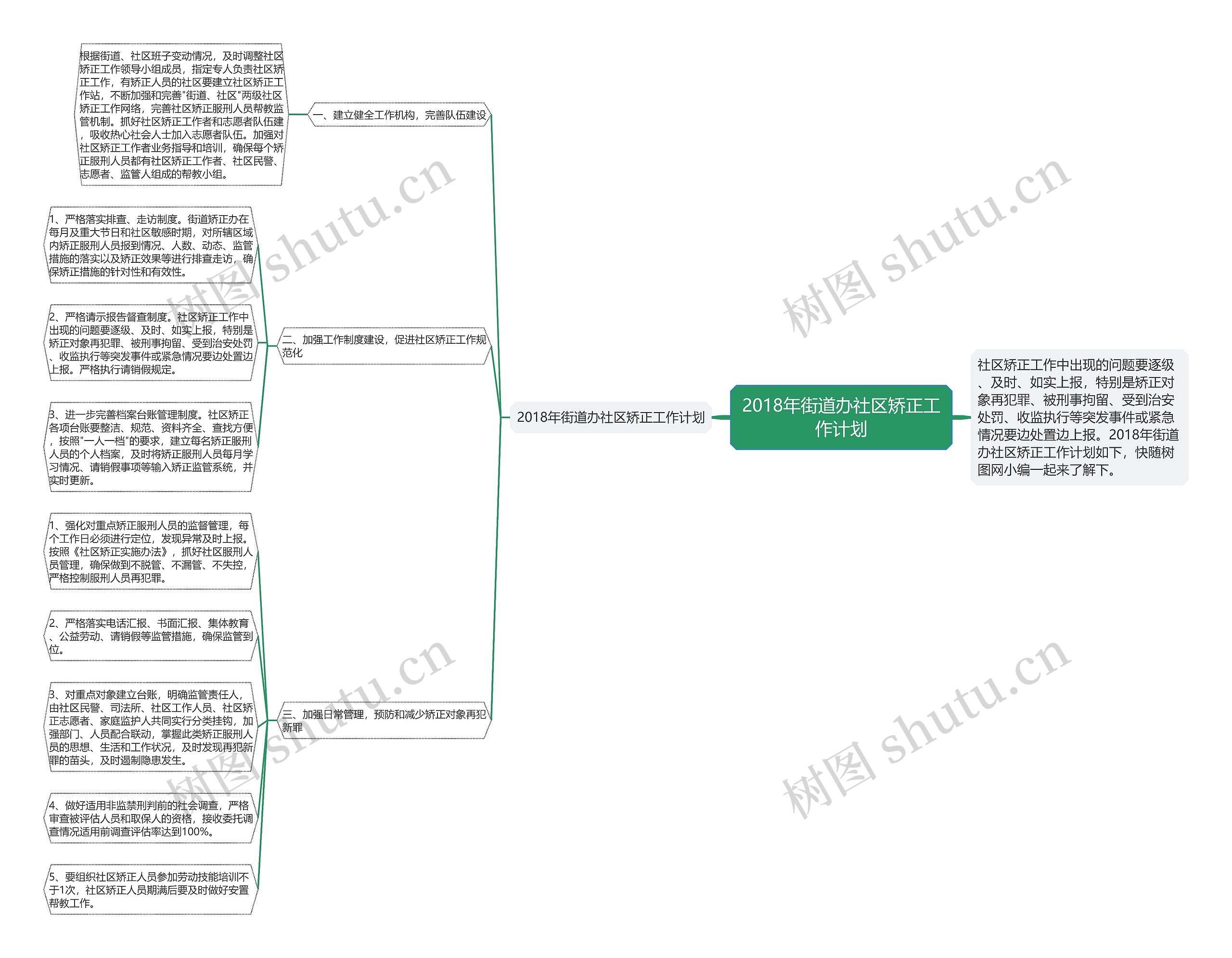2018年街道办社区矫正工作计划思维导图