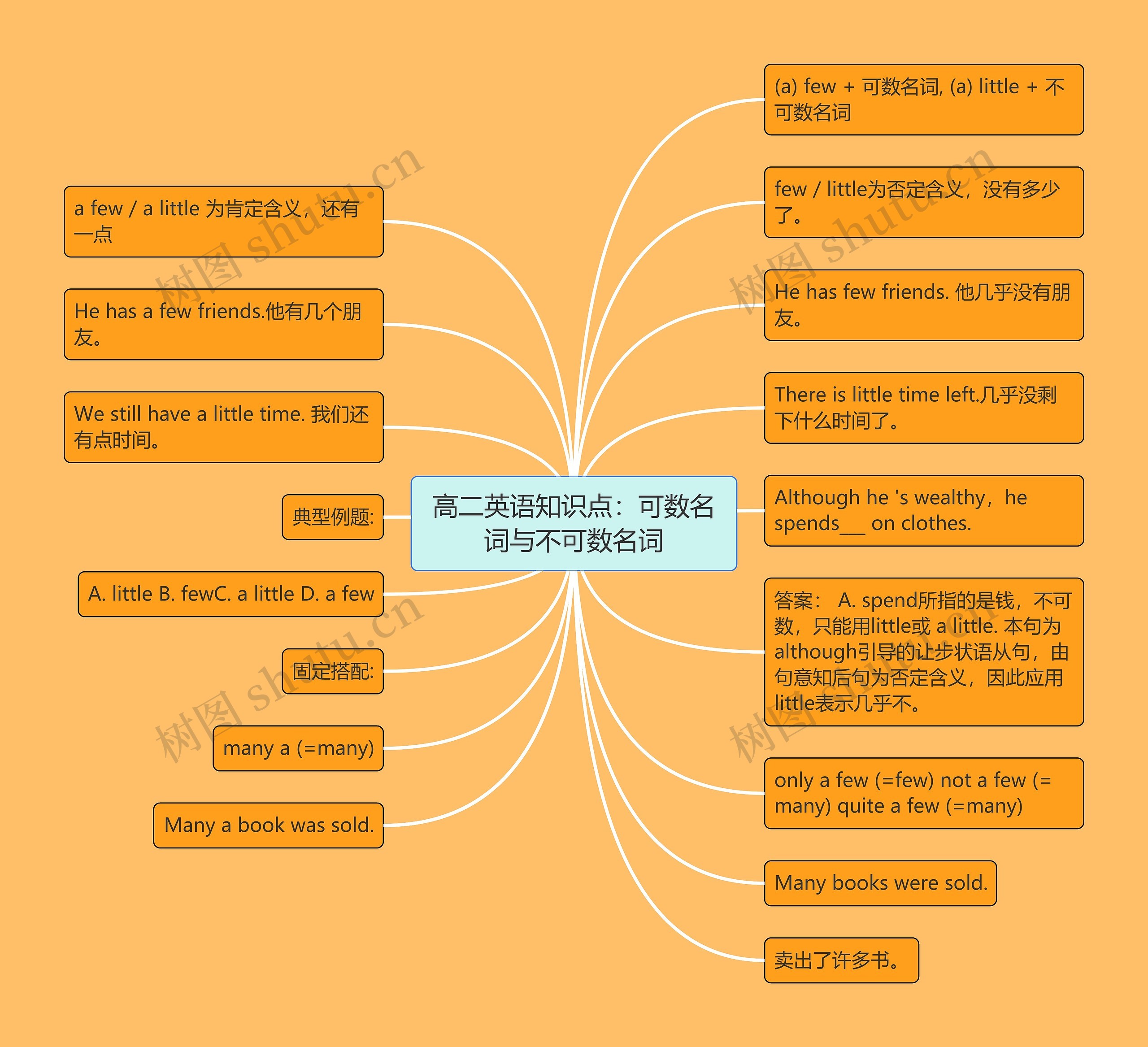 高二英语知识点:可数名词与不可数名词 高二英语知识点:可数名词与不可数名词