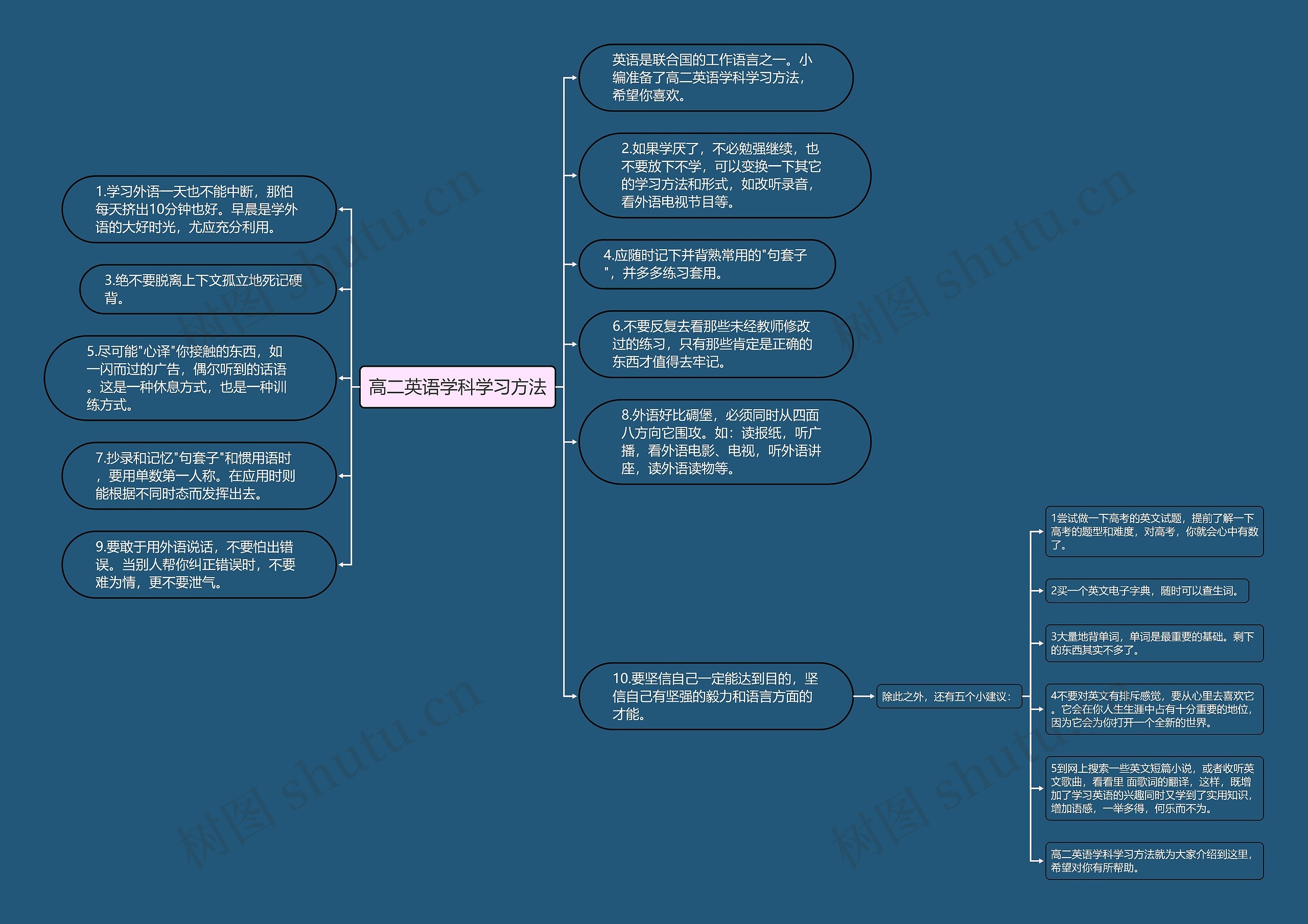 高二英语学科学习方法思维导图