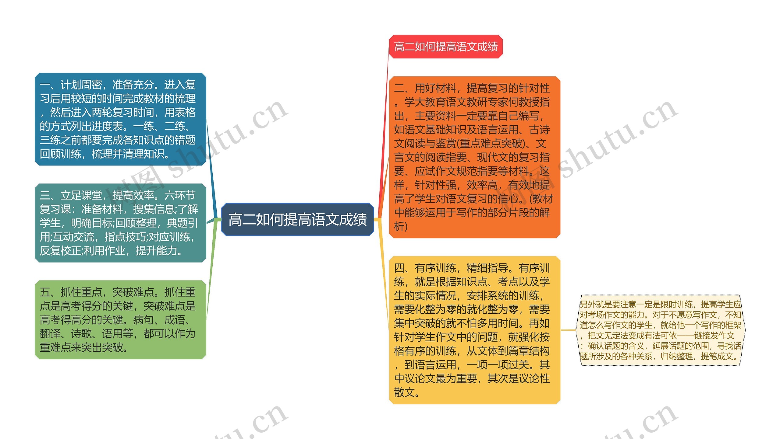 高二如何提高语文成绩思维导图