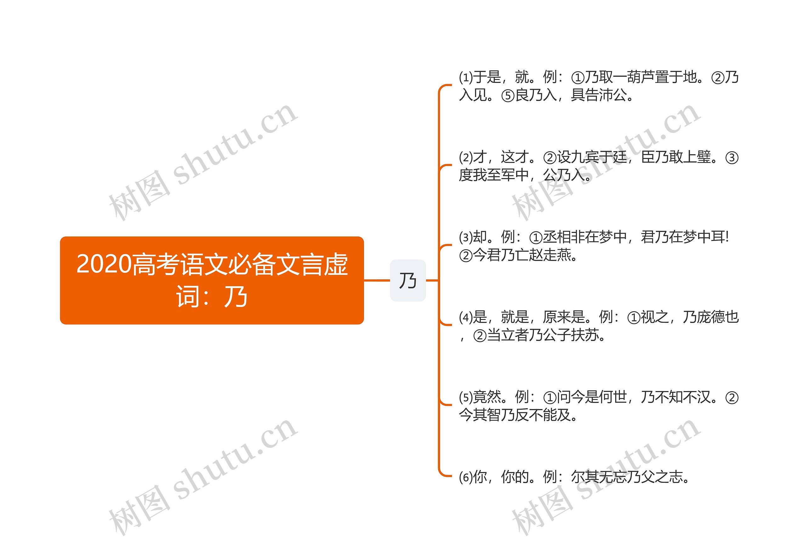 2020高考语文必备文言虚词：乃