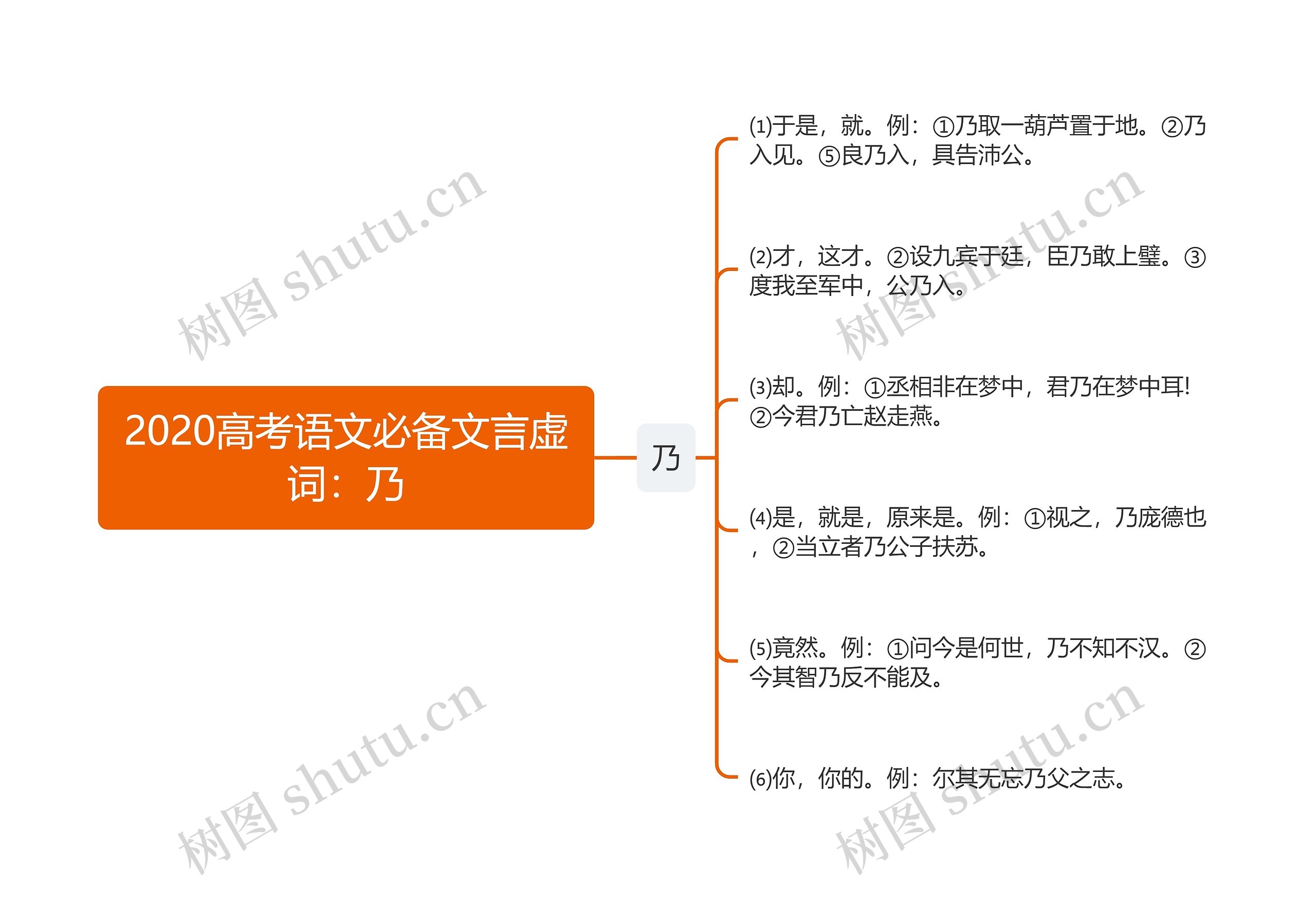 2020高考语文必备文言虚词：乃