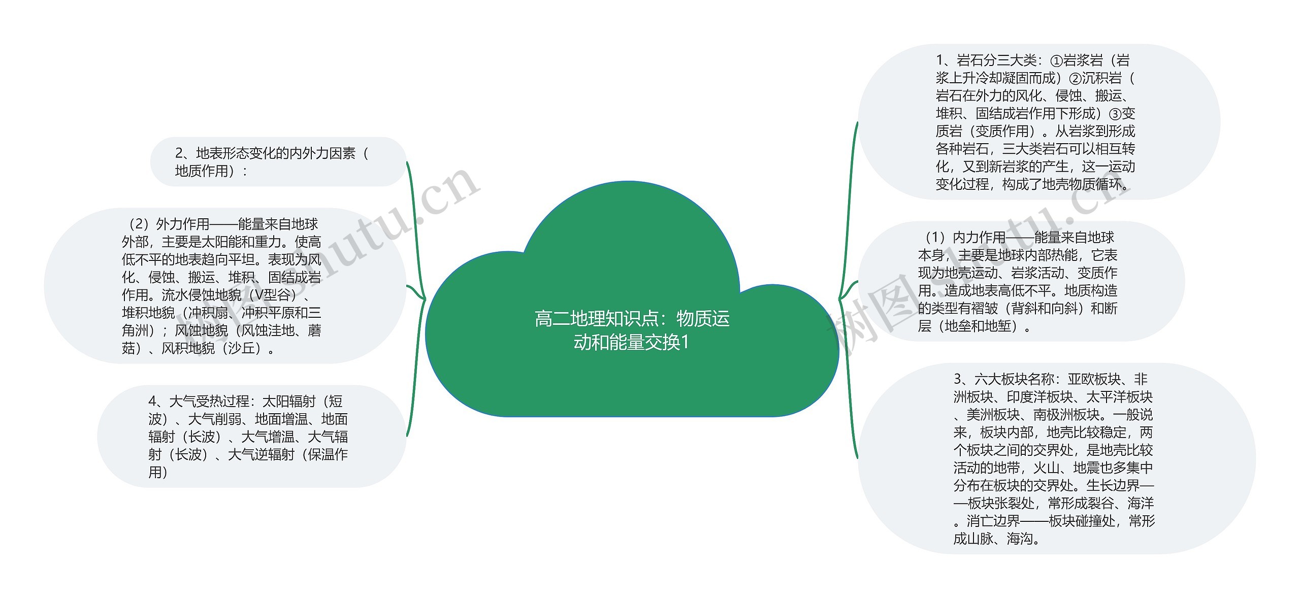 高二地理知识点:物质运动和能量交换1 高二地理知识点:物质运动和能量交换1
