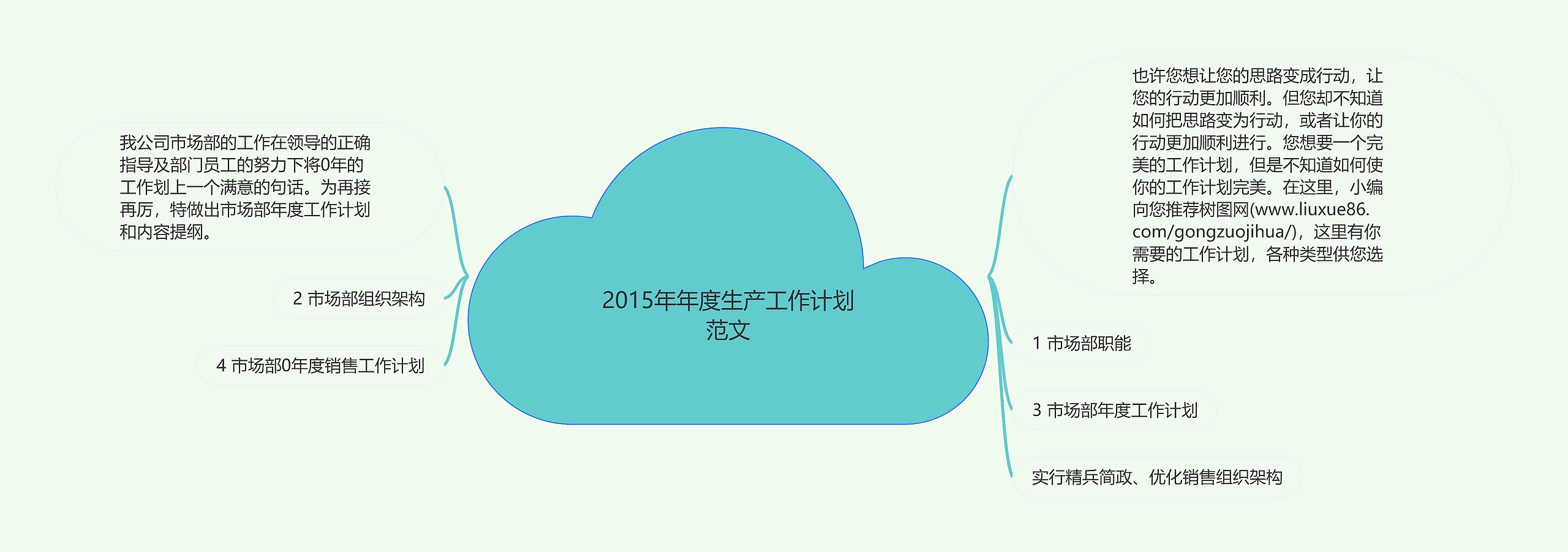 2015年年度生产工作计划范文思维导图