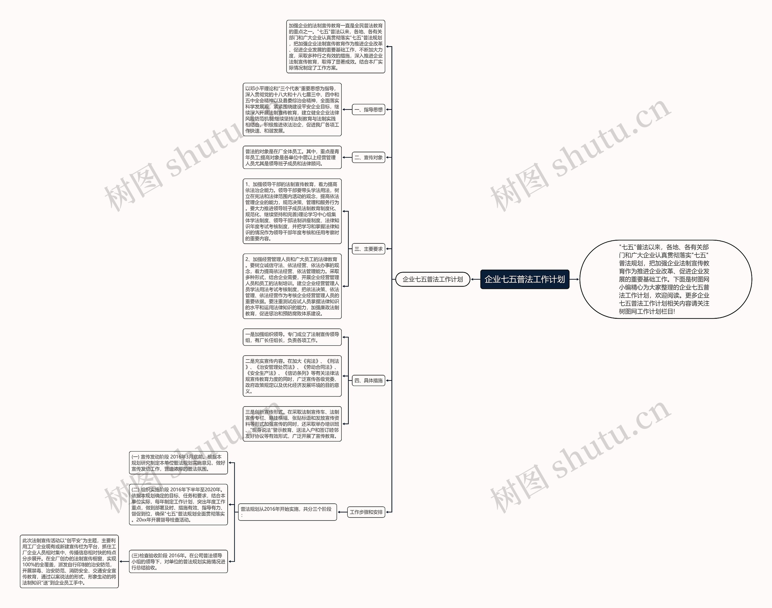 企业七五普法工作计划思维导图