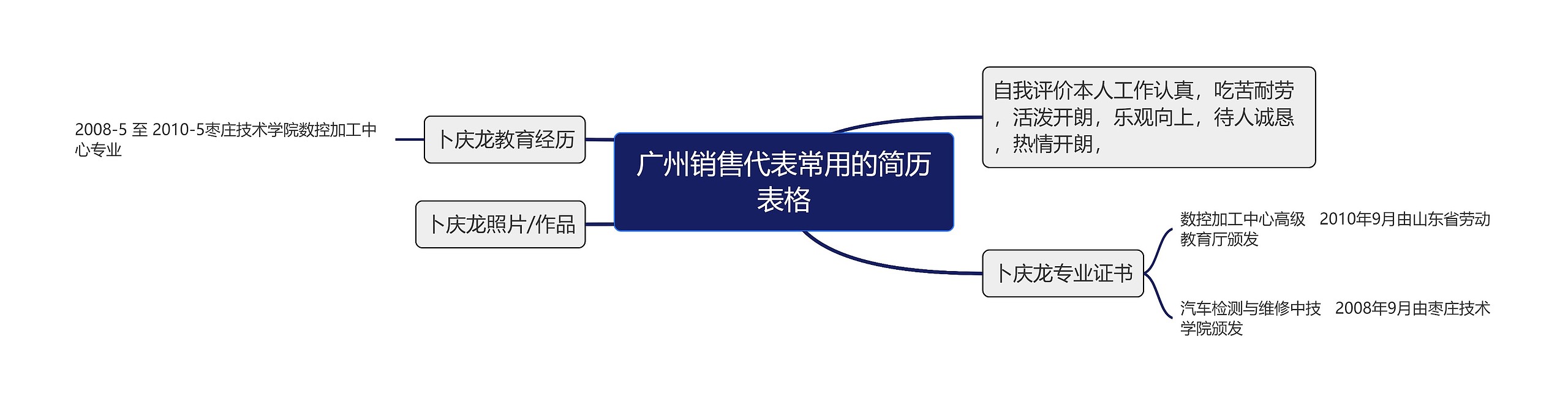 广州销售代表常用的简历表格思维导图