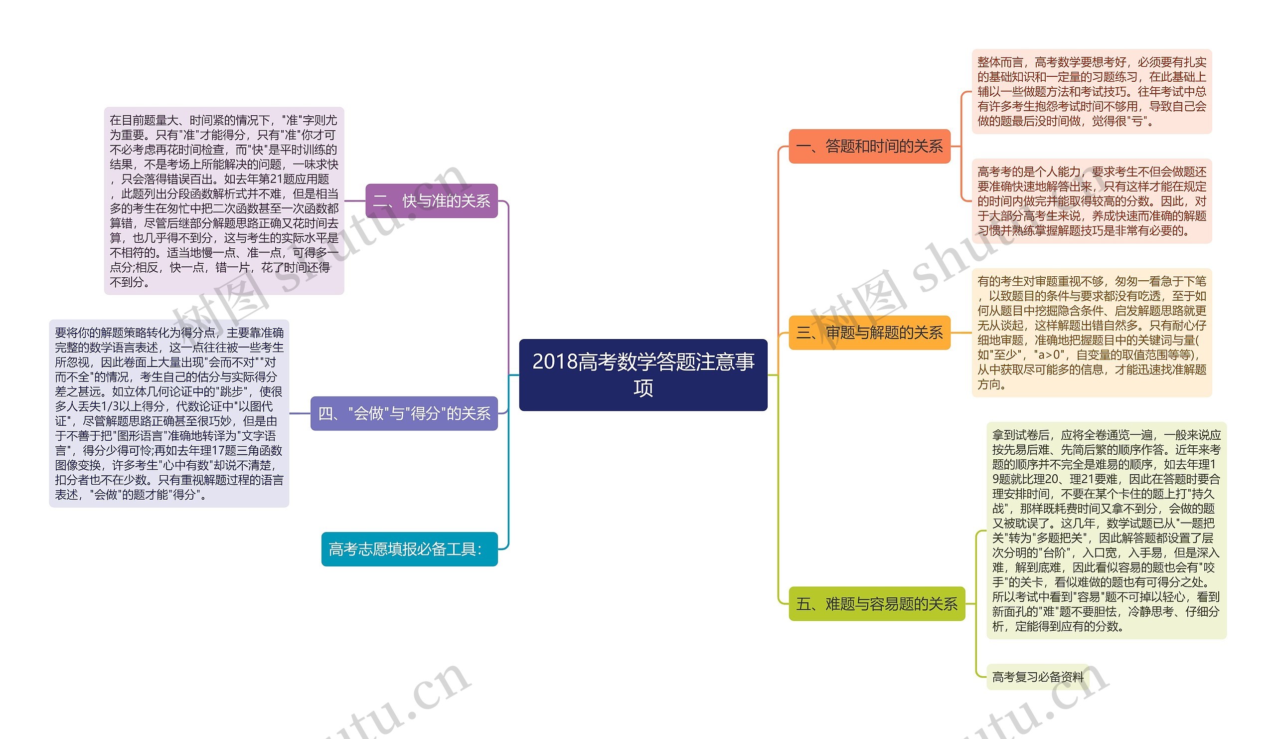 2018高考数学答题注意事项思维导图