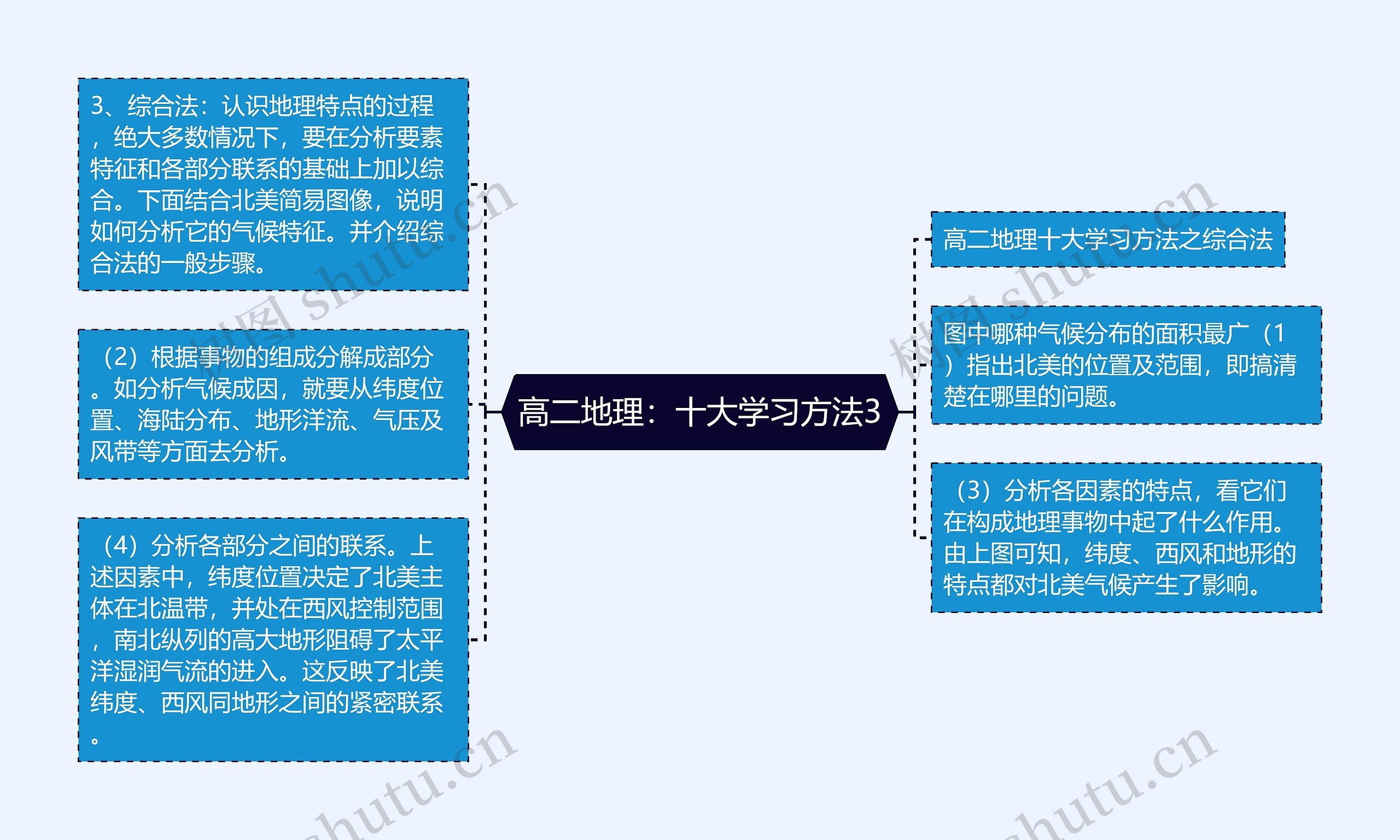 高二地理：十大学习方法3思维导图