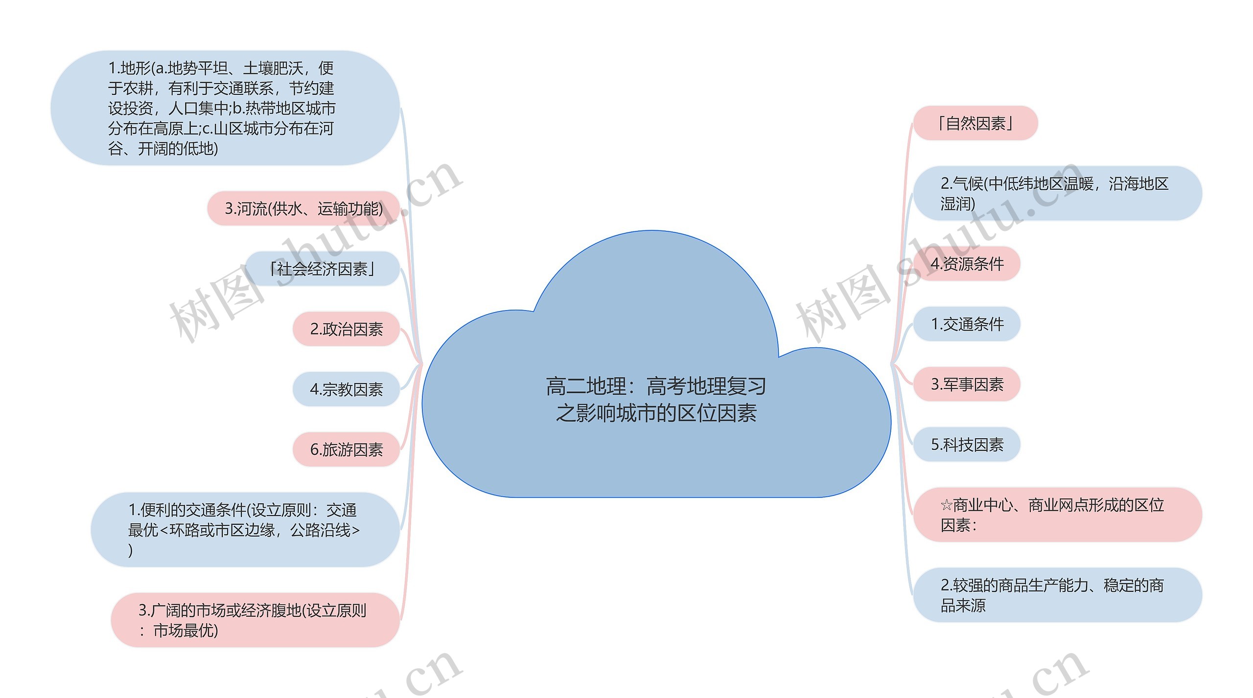 高二地理：高考地理复习之影响城市的区位因素