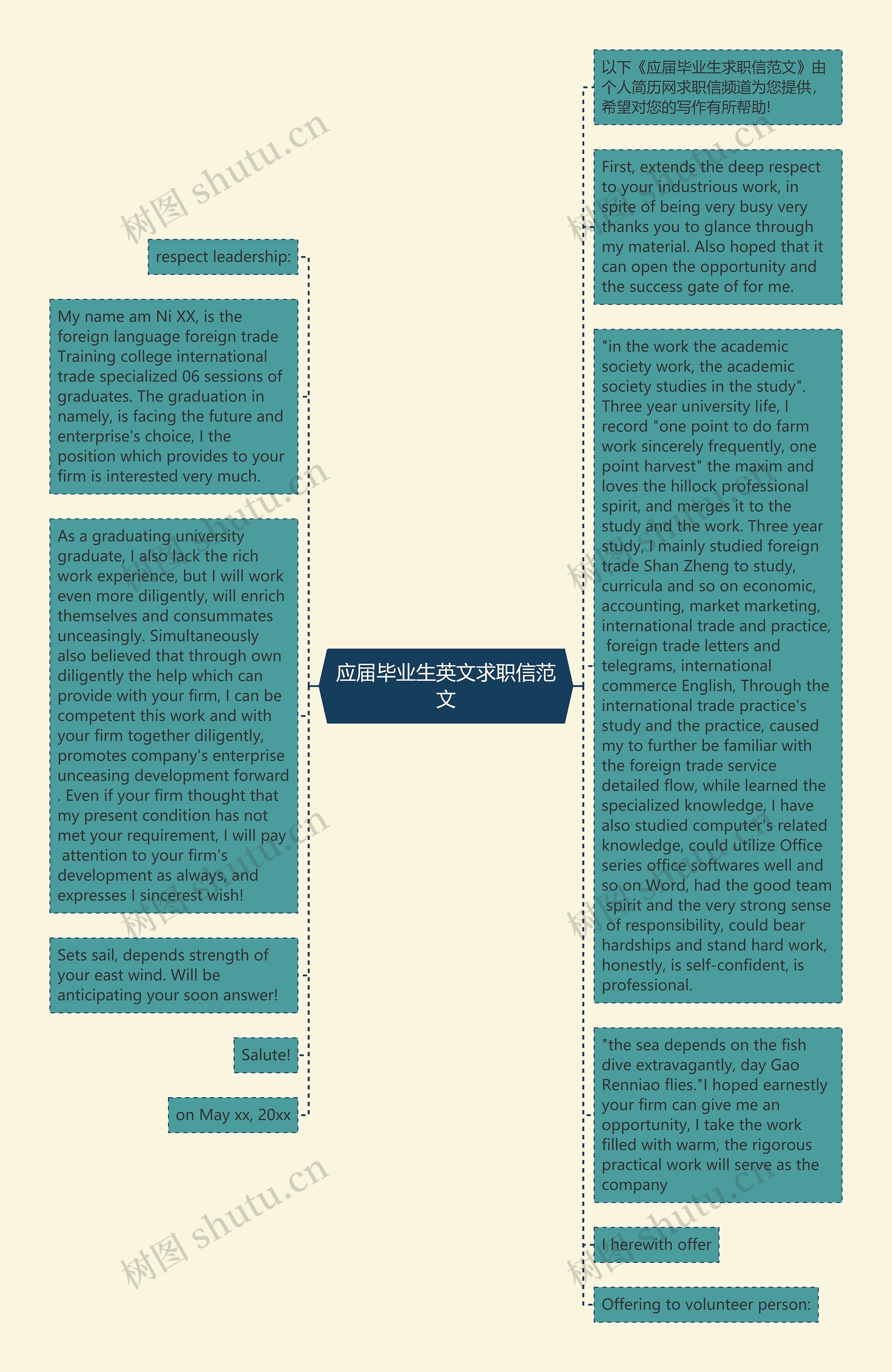 应届毕业生英文求职信范文思维导图