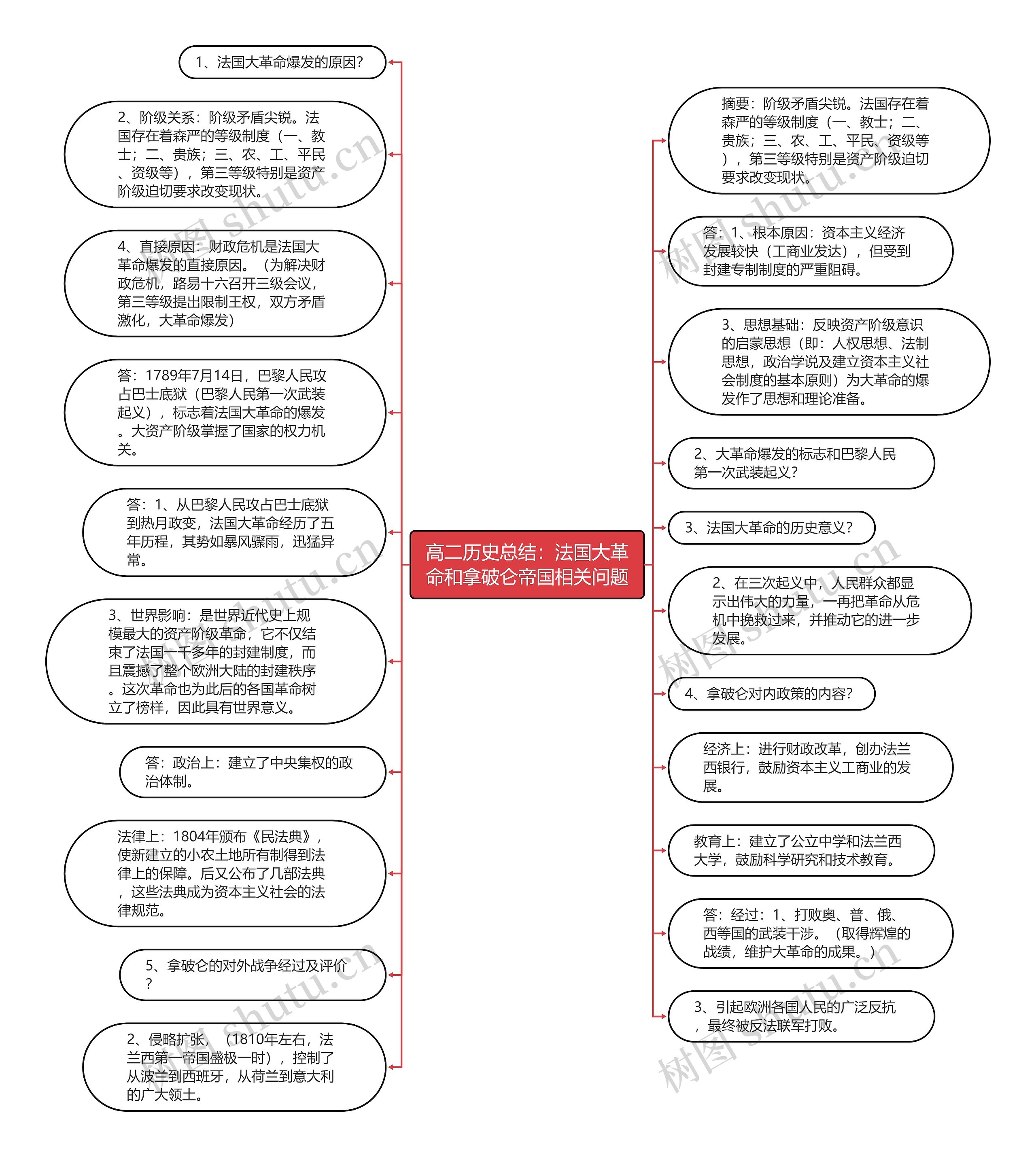 高二历史总结：法国大革命和拿破仑帝国相关问题思维导图