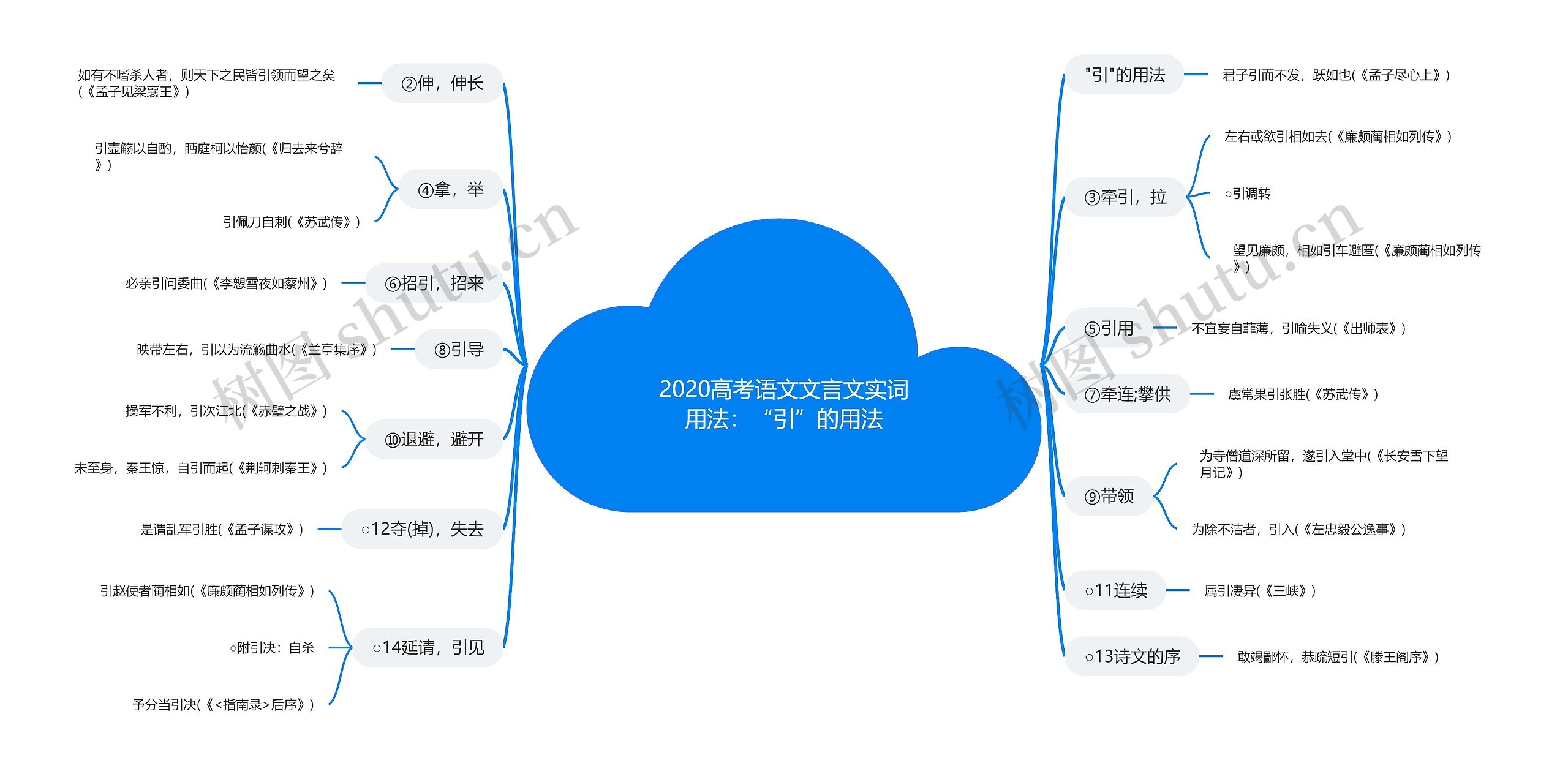 2020高考语文文言文实词用法：“引”的用法思维导图