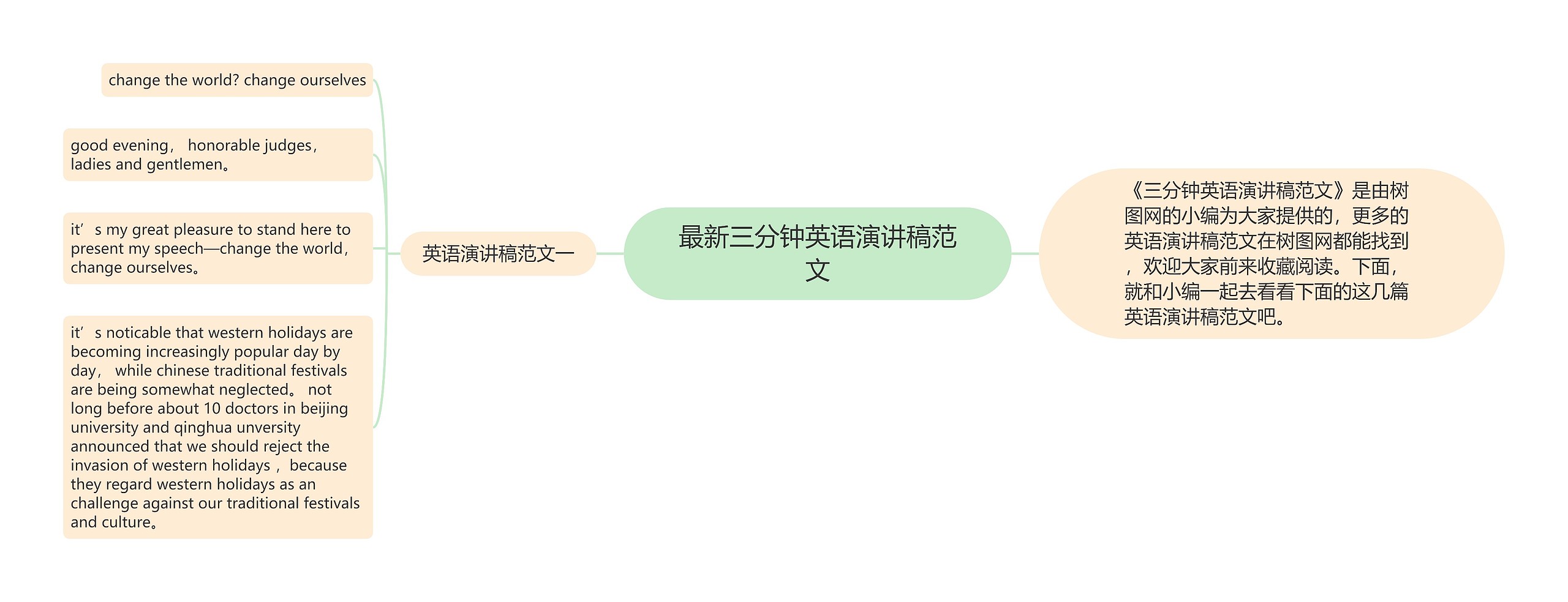 最新三分钟英语演讲稿范文思维导图