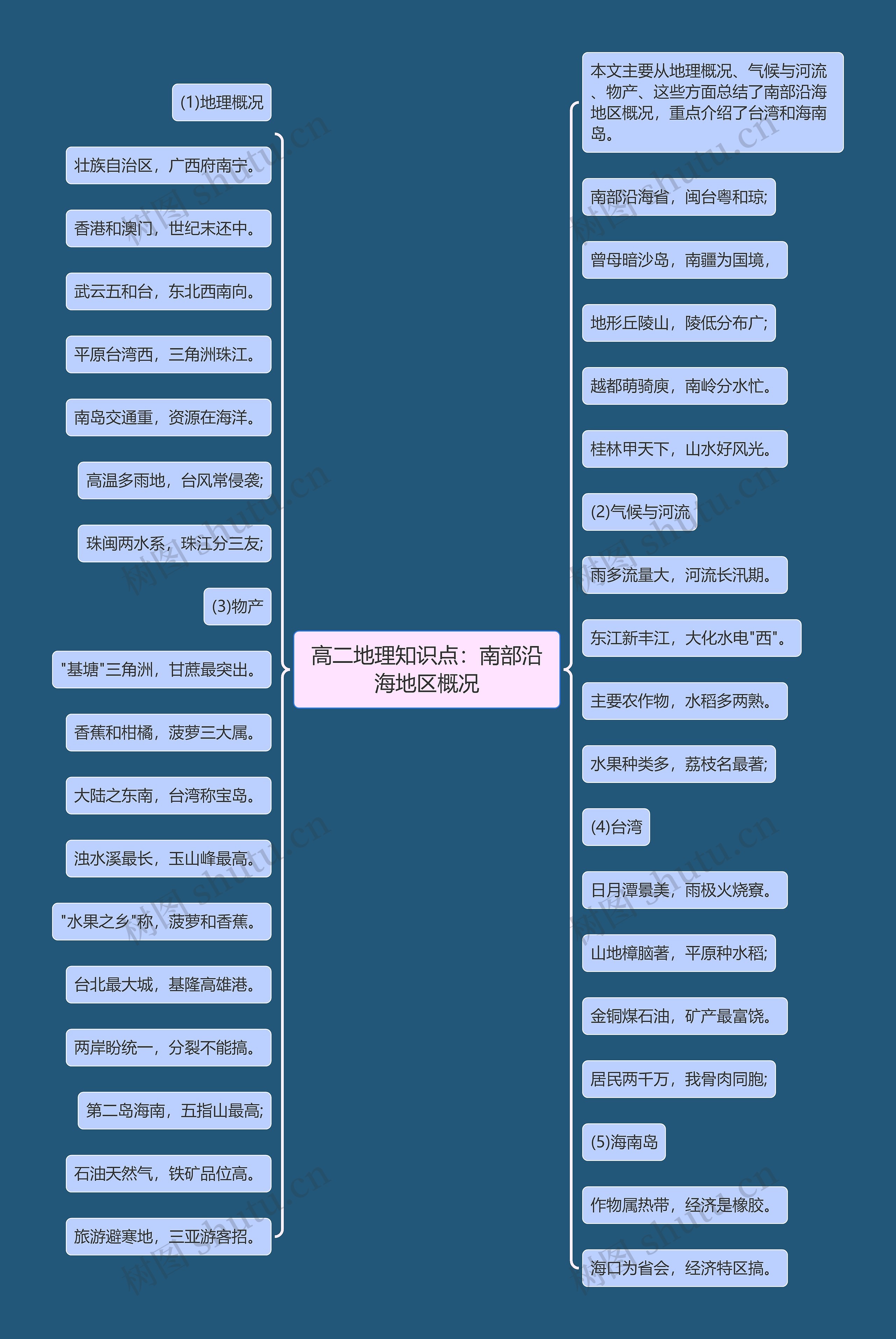 高二地理知识点：南部沿海地区概况思维导图