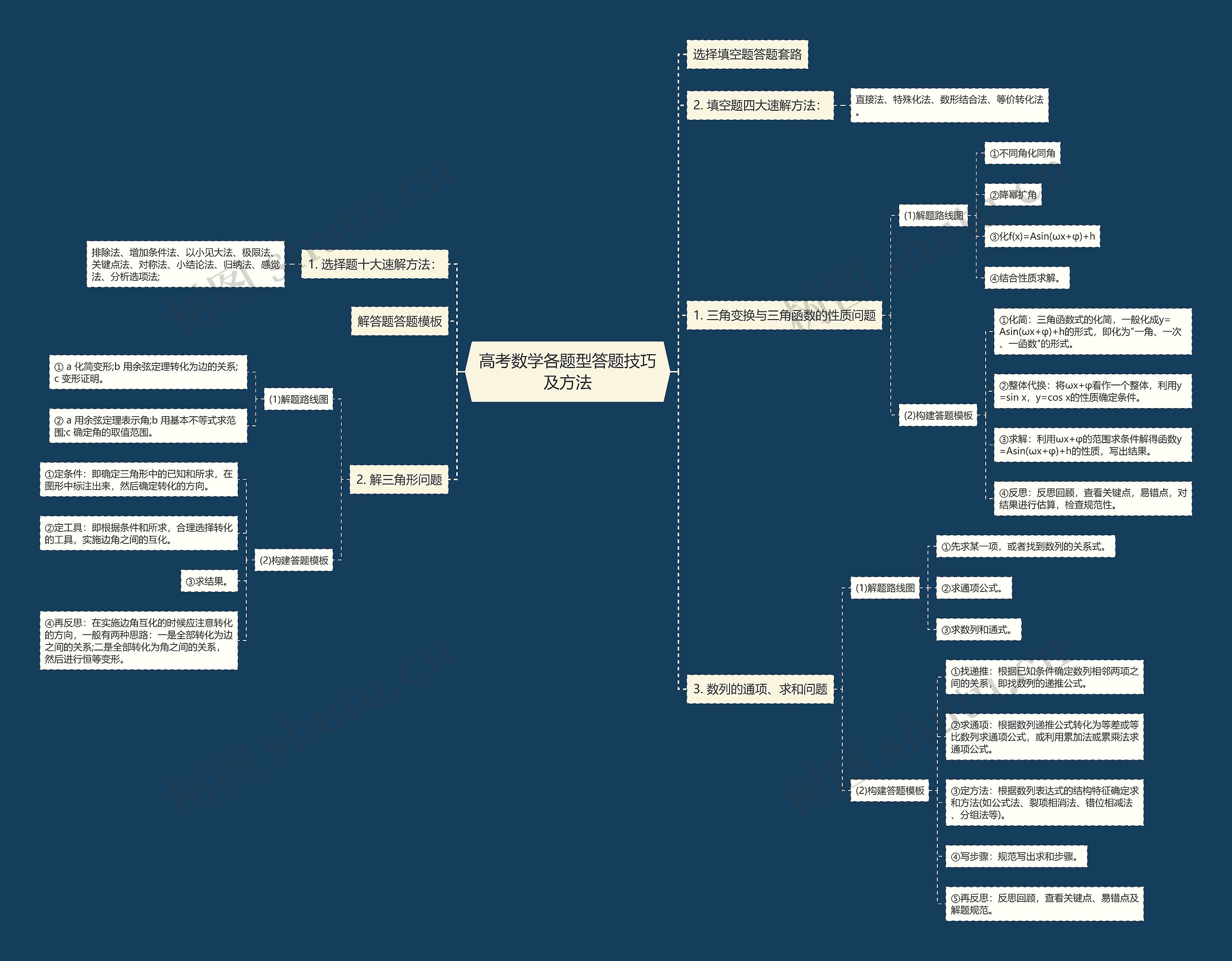 高考数学各题型答题技巧及方法思维导图