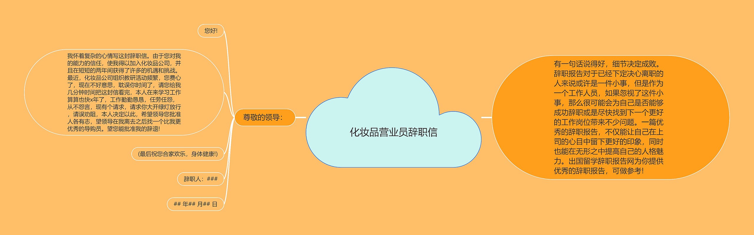 化妆品营业员辞职信思维导图