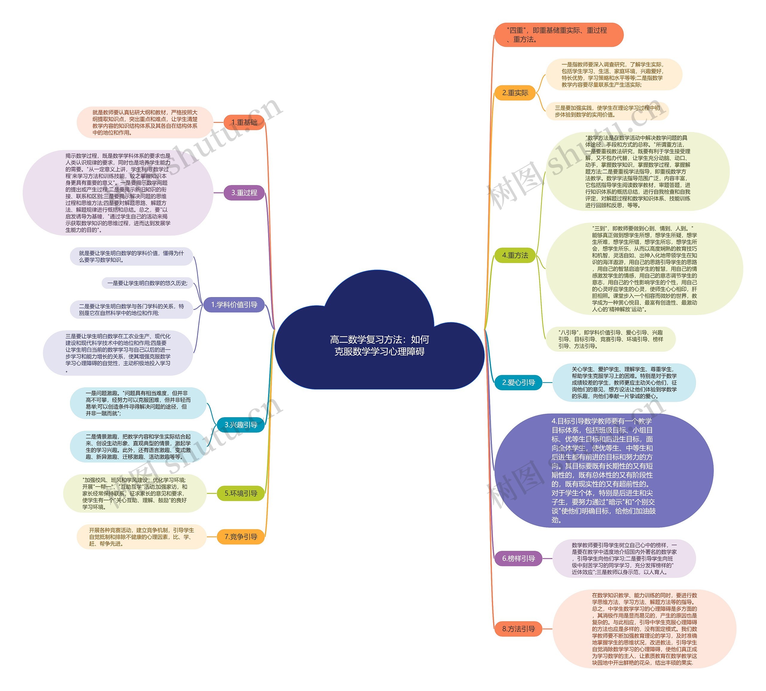 高二数学复习方法：如何克服数学学习心理障碍思维导图