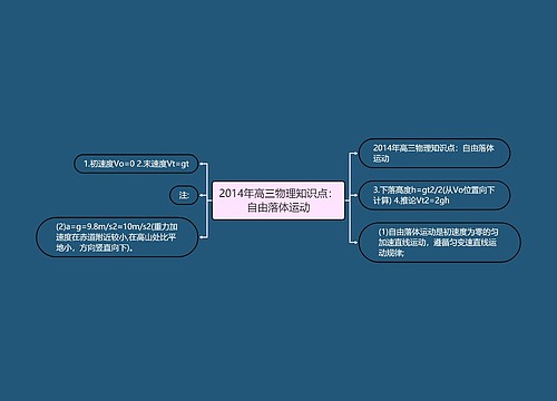 2014年高三物理知识点：自由落体运动