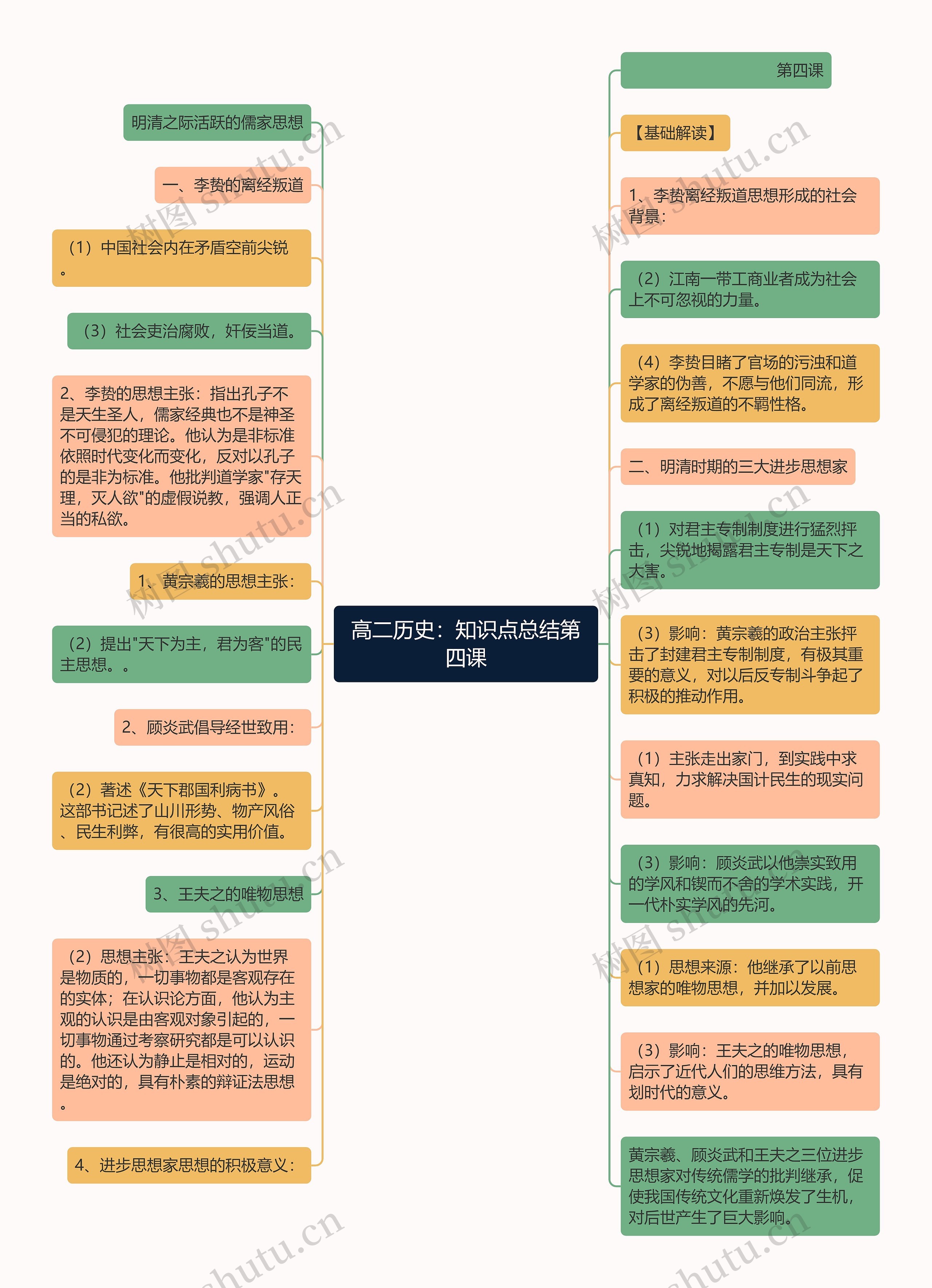 高二历史：知识点总结第四课