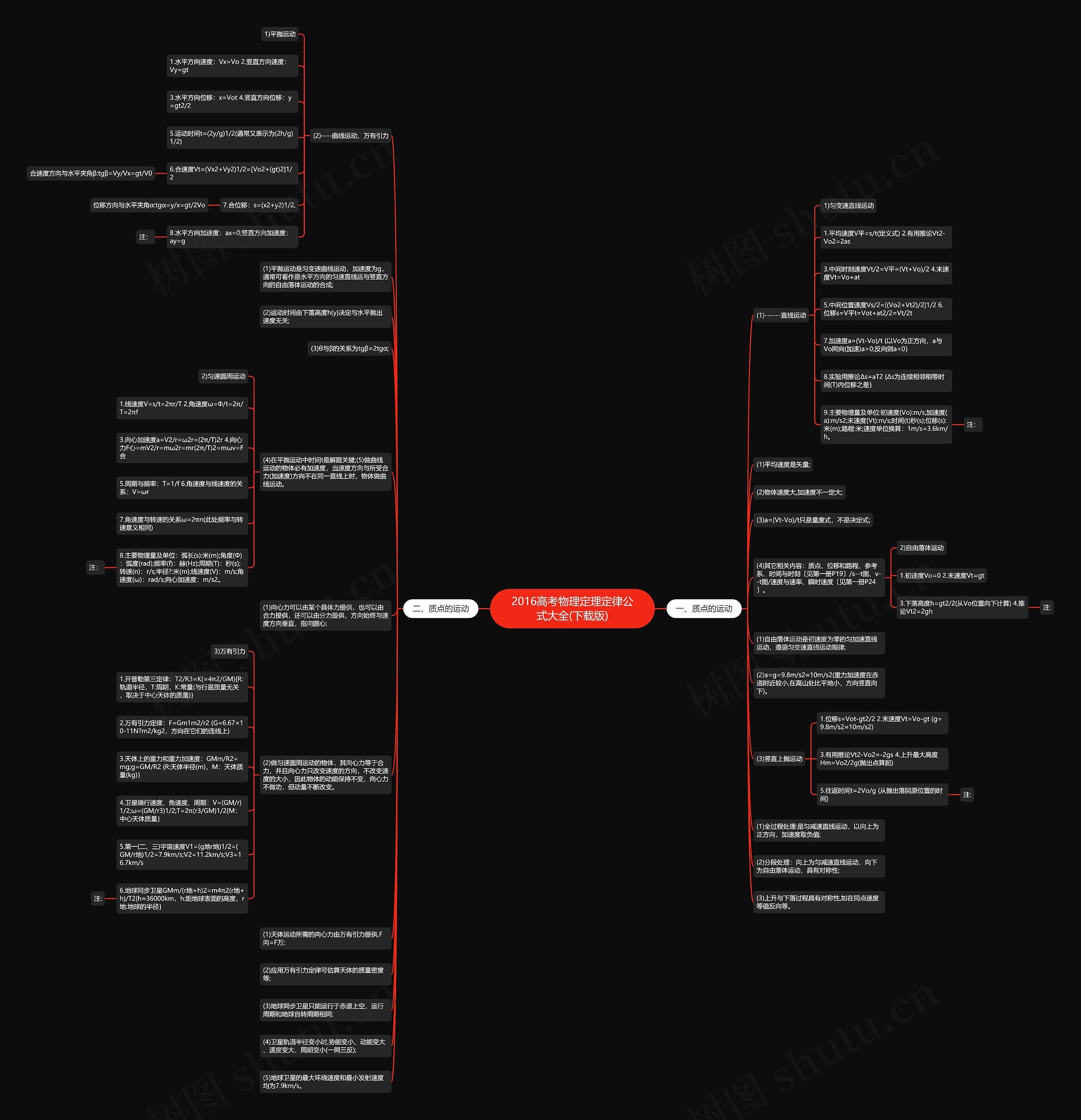 2016高考物理定理定律公式大全(下载版)思维导图