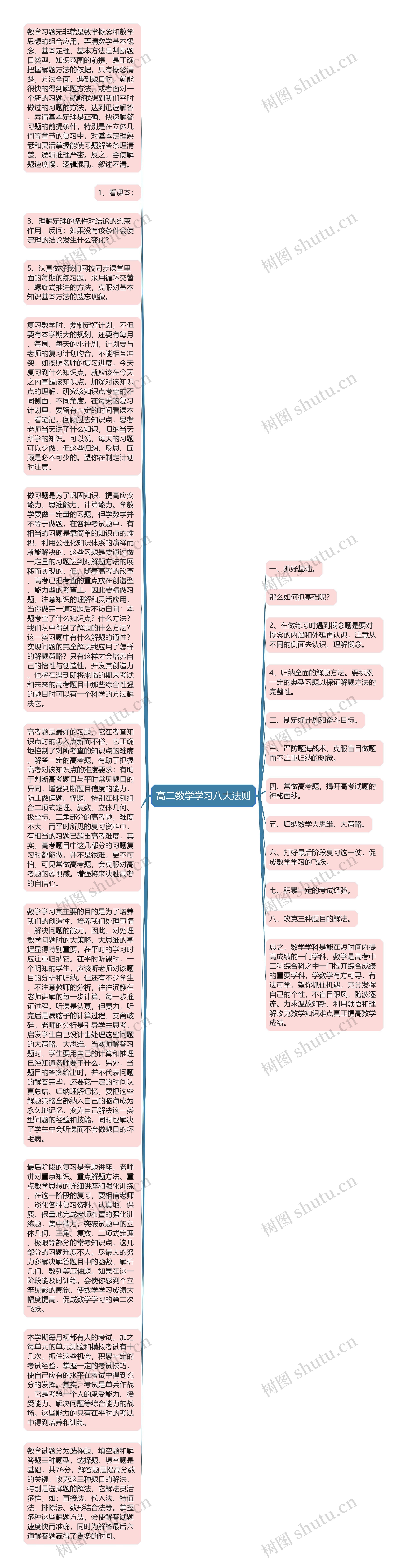 高二数学学习八大法则思维导图高清图 高二数学学习八大法则思维导图