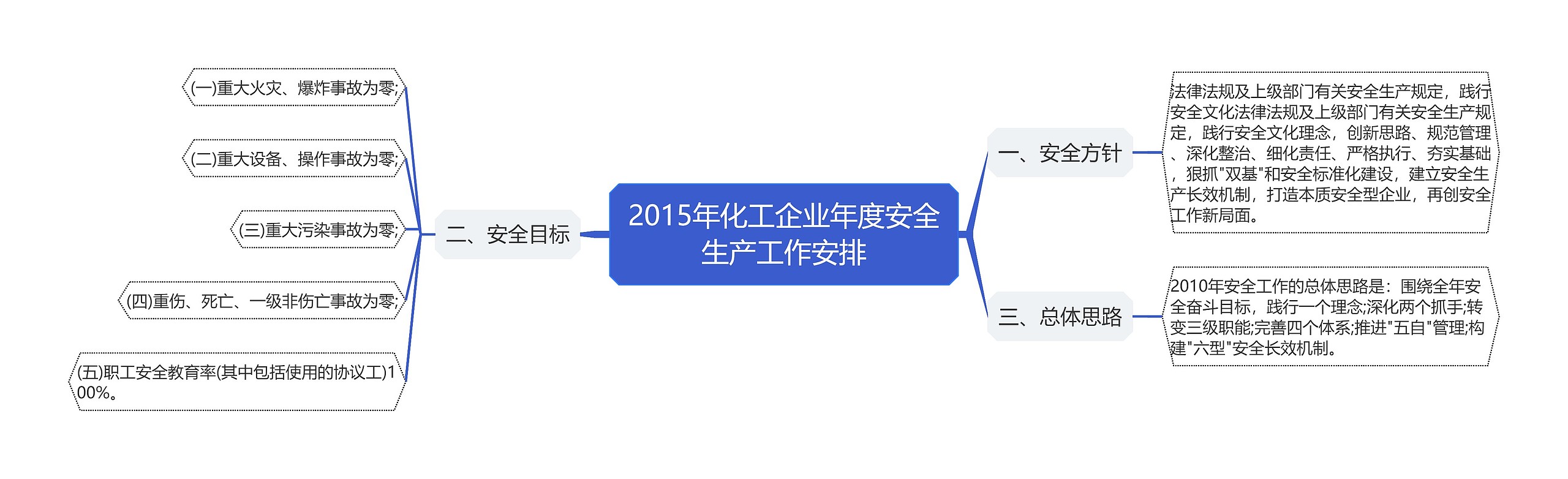 2015年化工企业年度安全生产工作安排思维导图