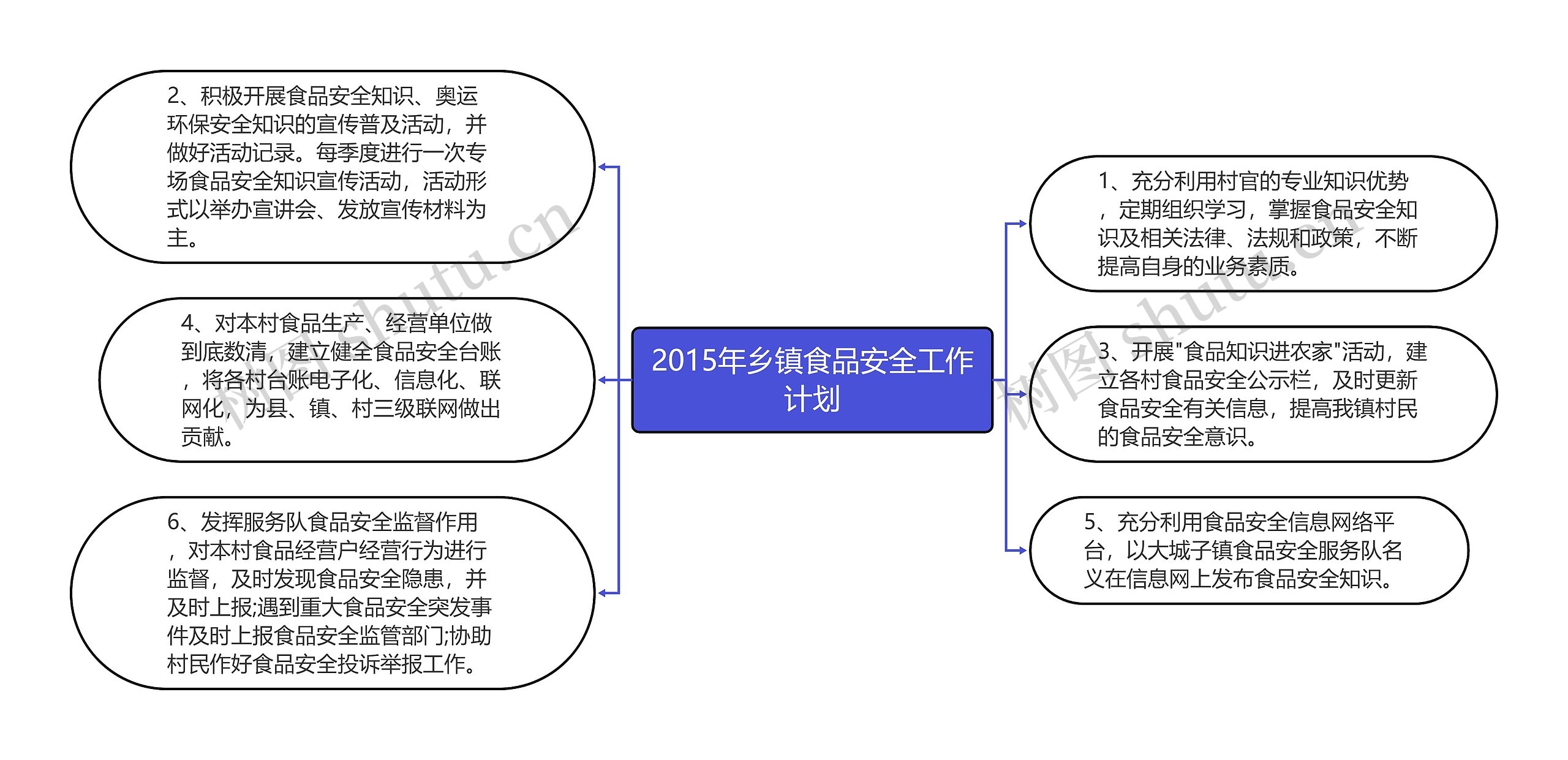 2015年乡镇食品安全工作计划思维导图