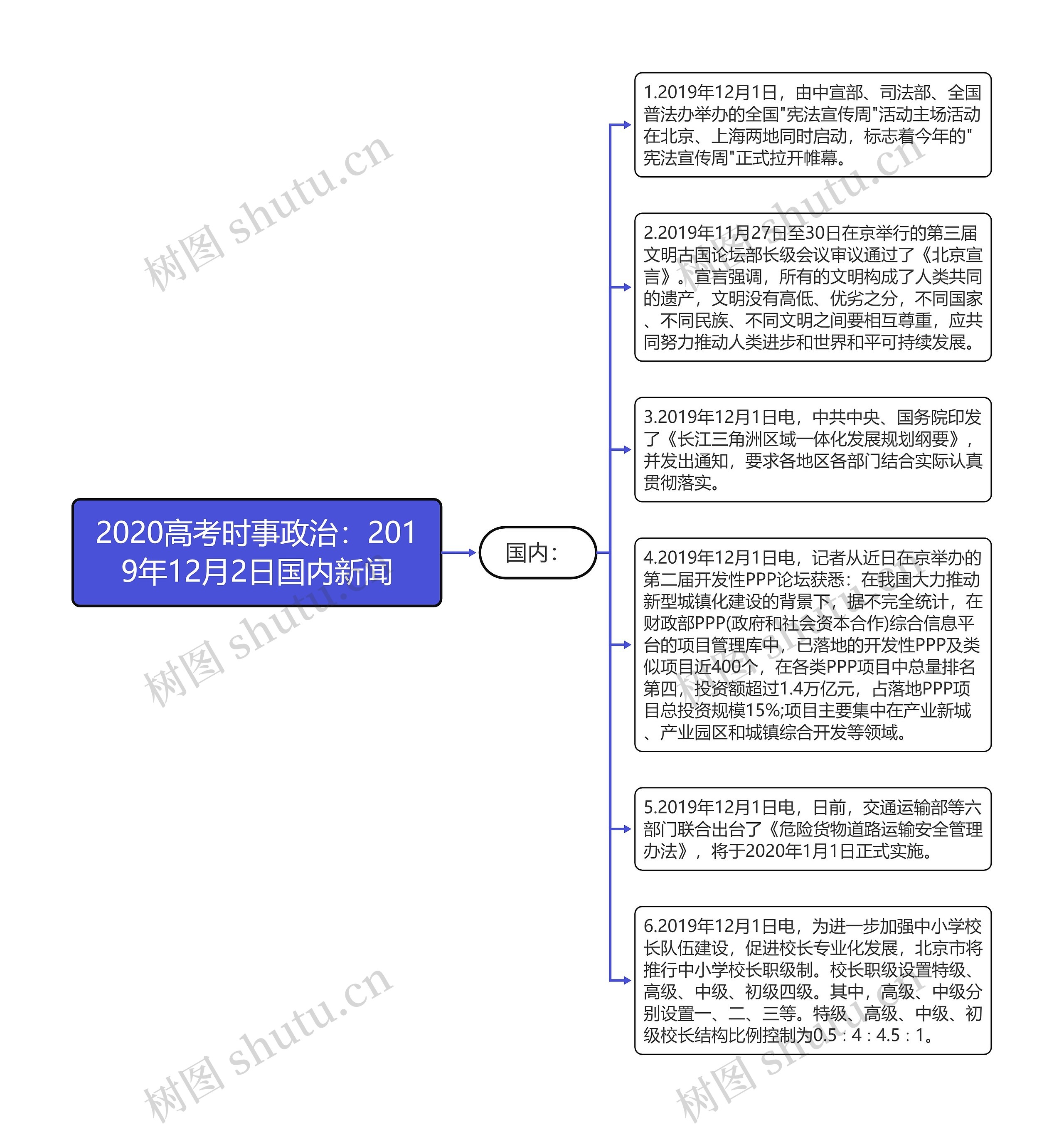 2020高考时事政治：2019年12月2日国内新闻思维导图