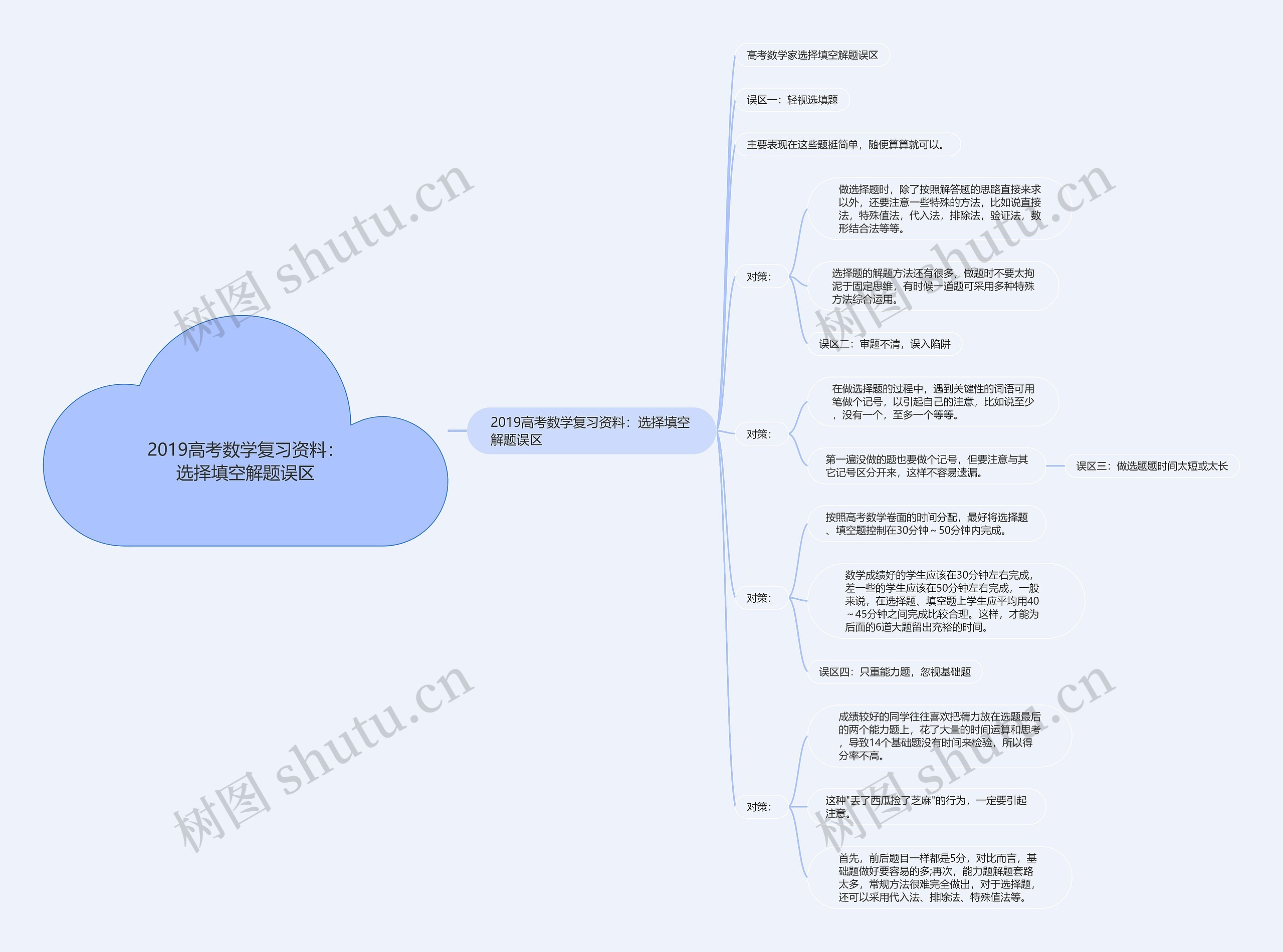 2019高考数学复习资料：选择填空解题误区思维导图