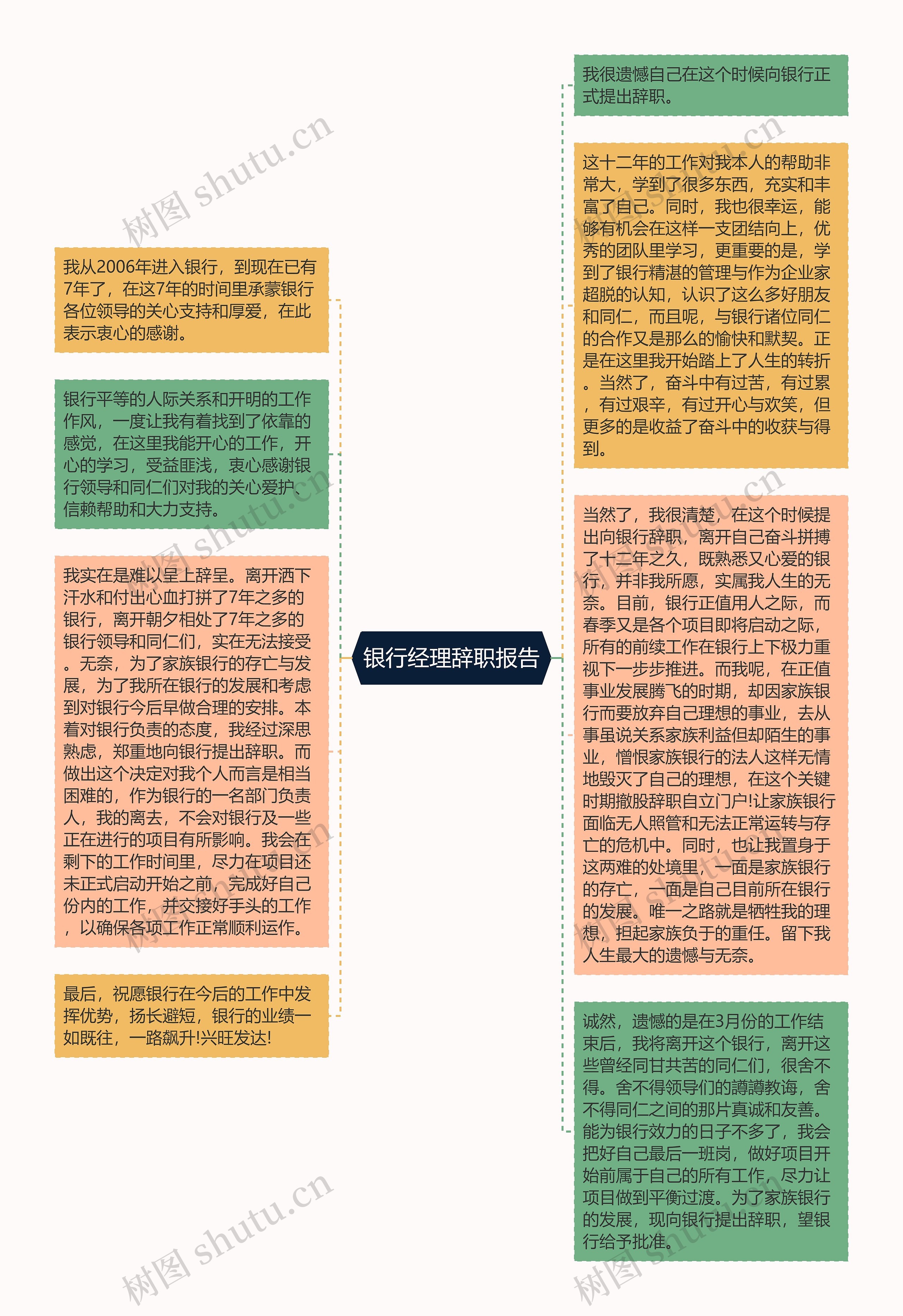 银行经理辞职报告思维导图