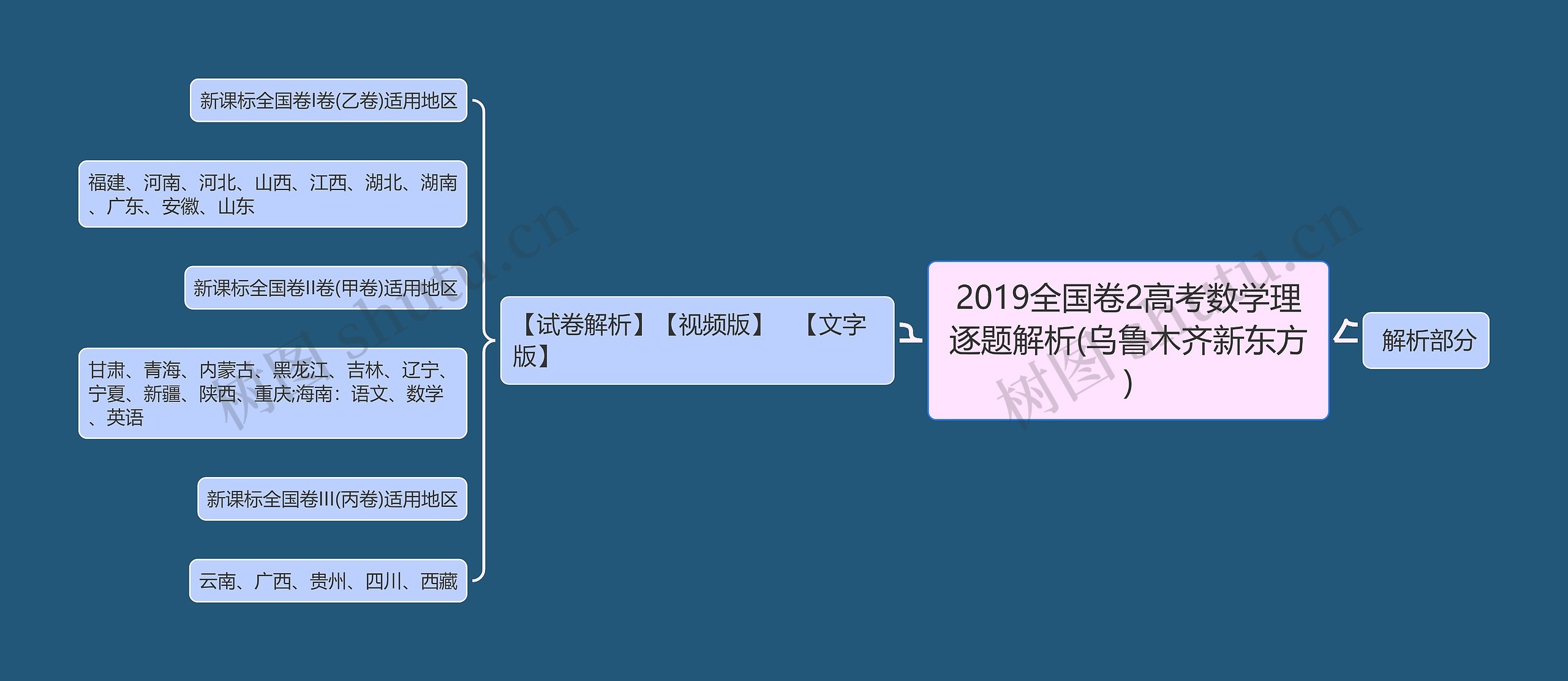 2019全国卷2高考数学理逐题解析(乌鲁木齐新东方)思维导图