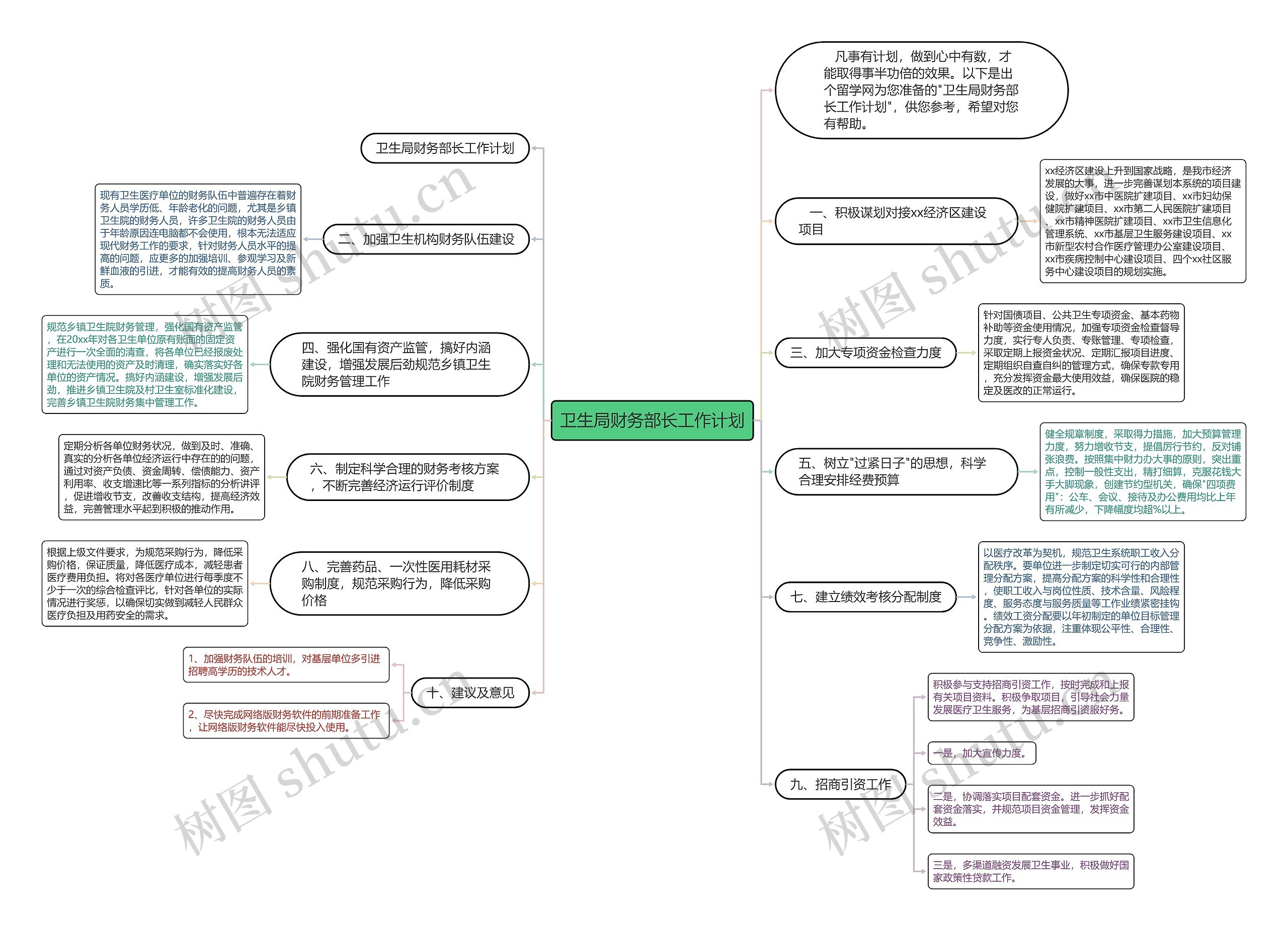 卫生局财务部长工作计划思维导图