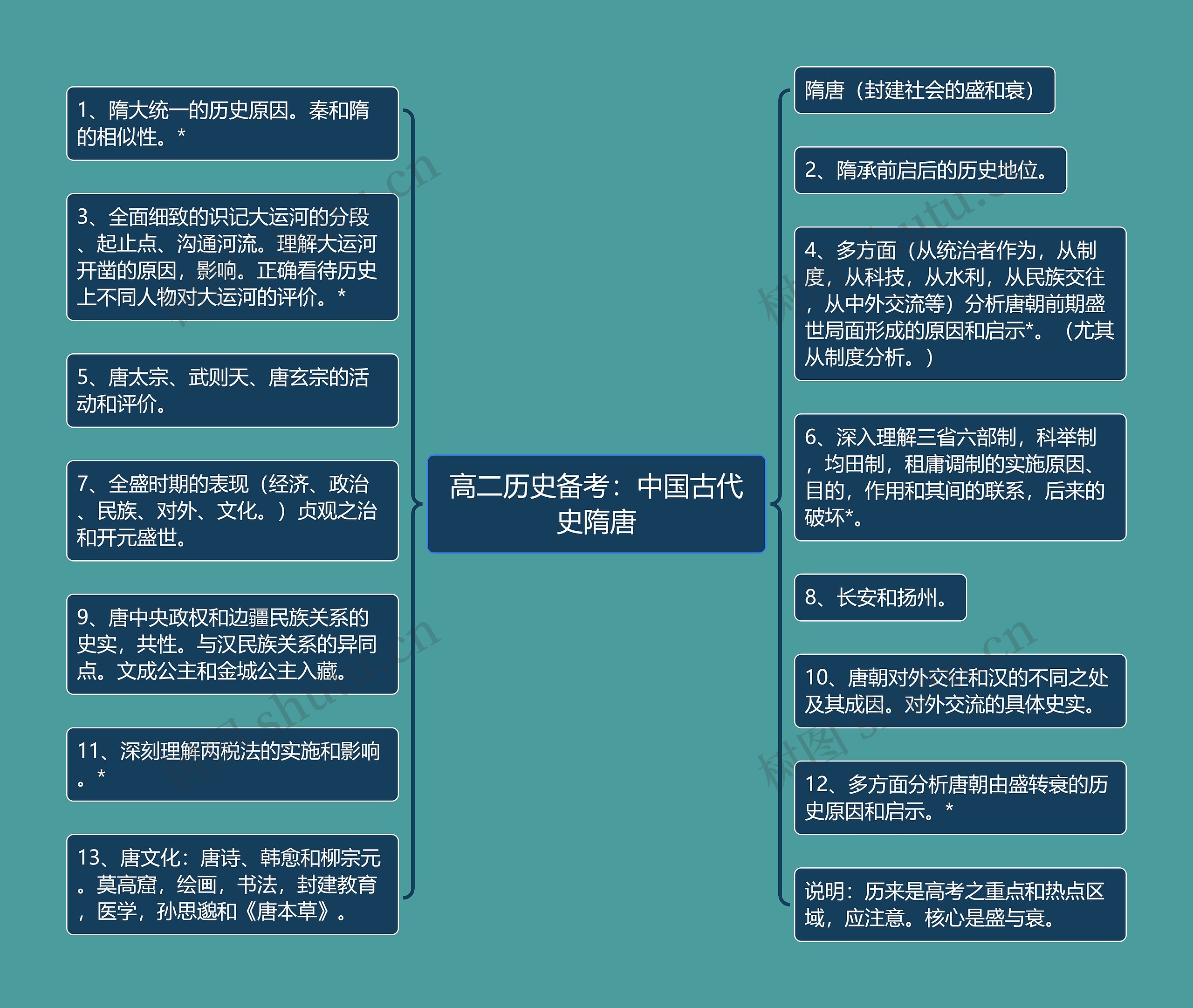 高二历史备考：中国古代史隋唐思维导图