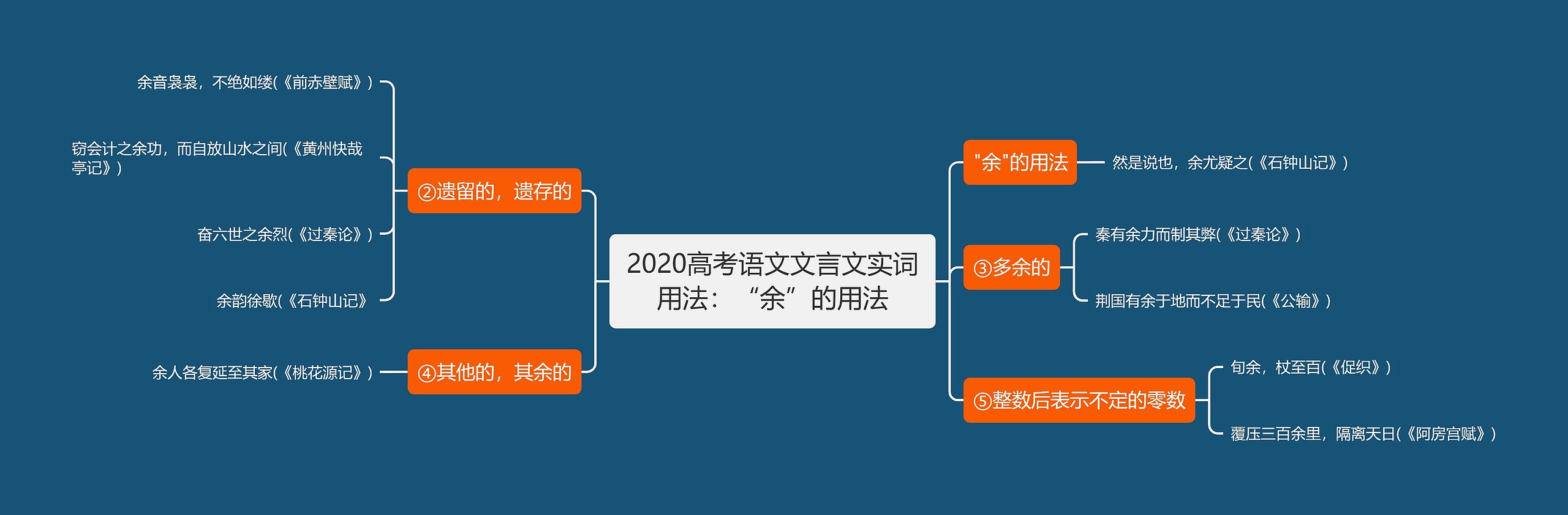 2020高考语文文言文实词用法：“余”的用法思维导图