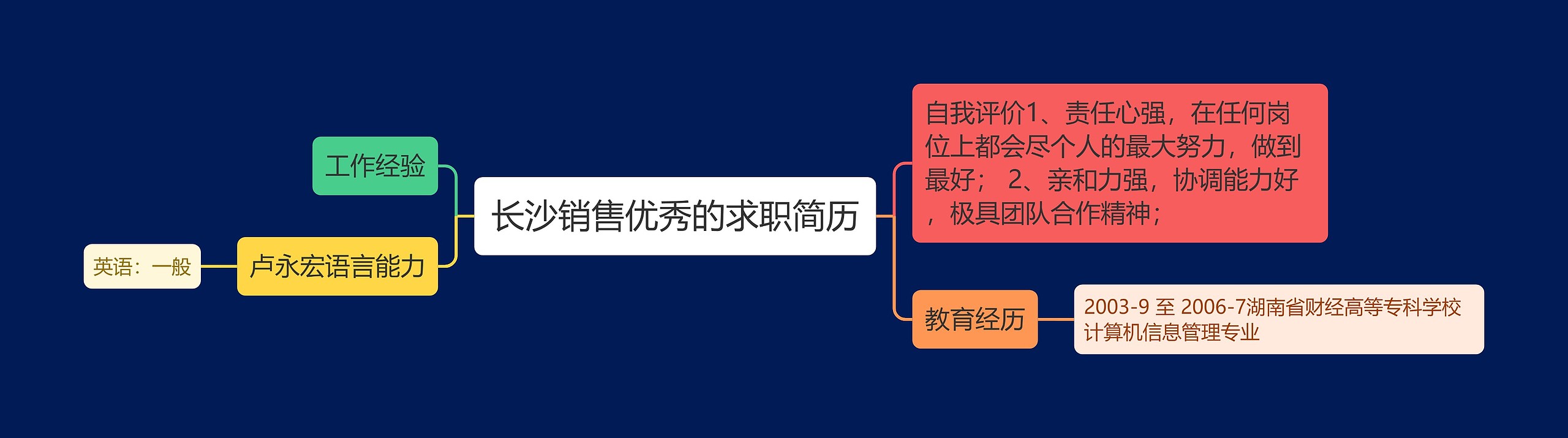 长沙销售优秀的求职简历思维导图