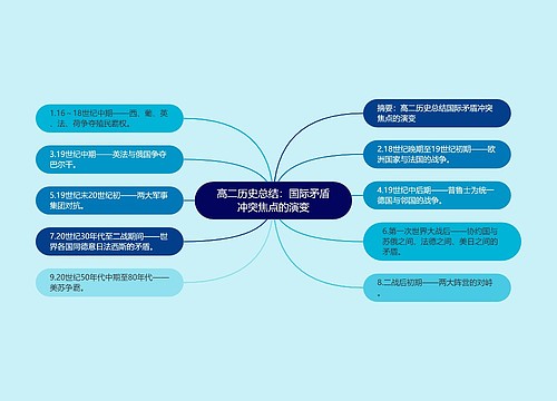 高二历史总结：国际矛盾冲突焦点的演变