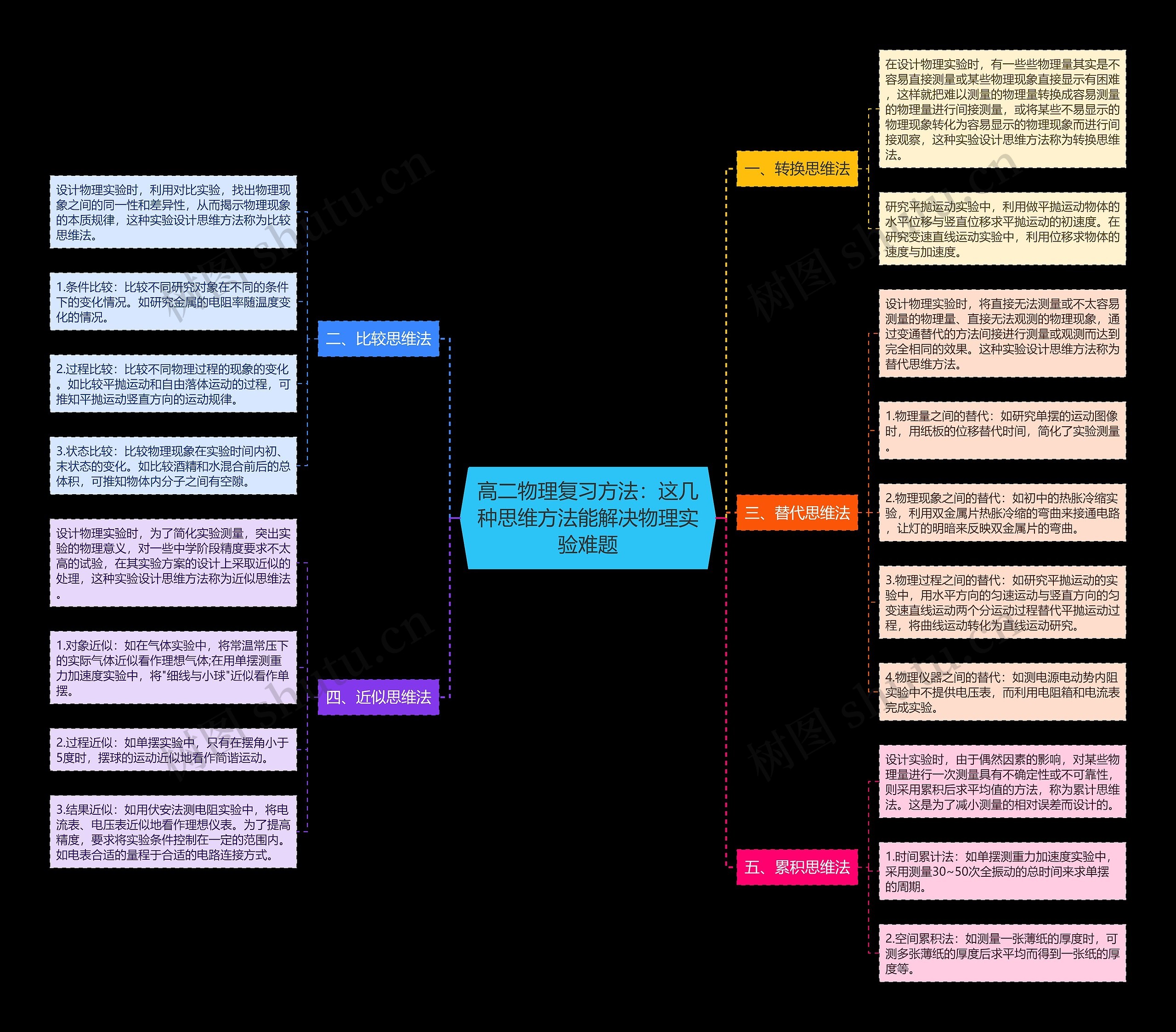 高二物理复习方法：这几种思维方法能解决物理实验难题思维导图