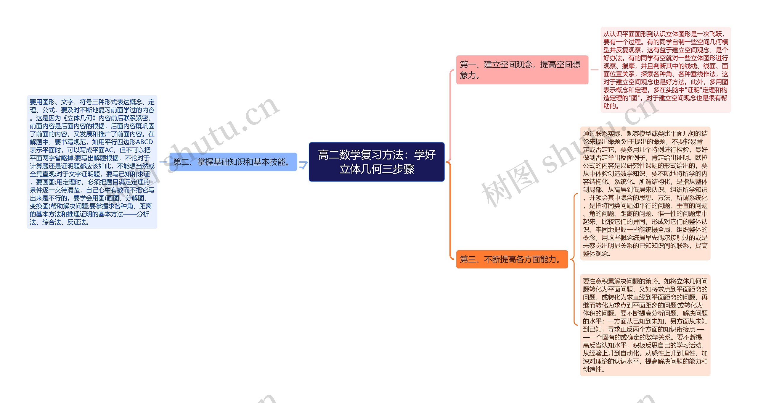 高二数学复习方法：学好立体几何三步骤思维导图