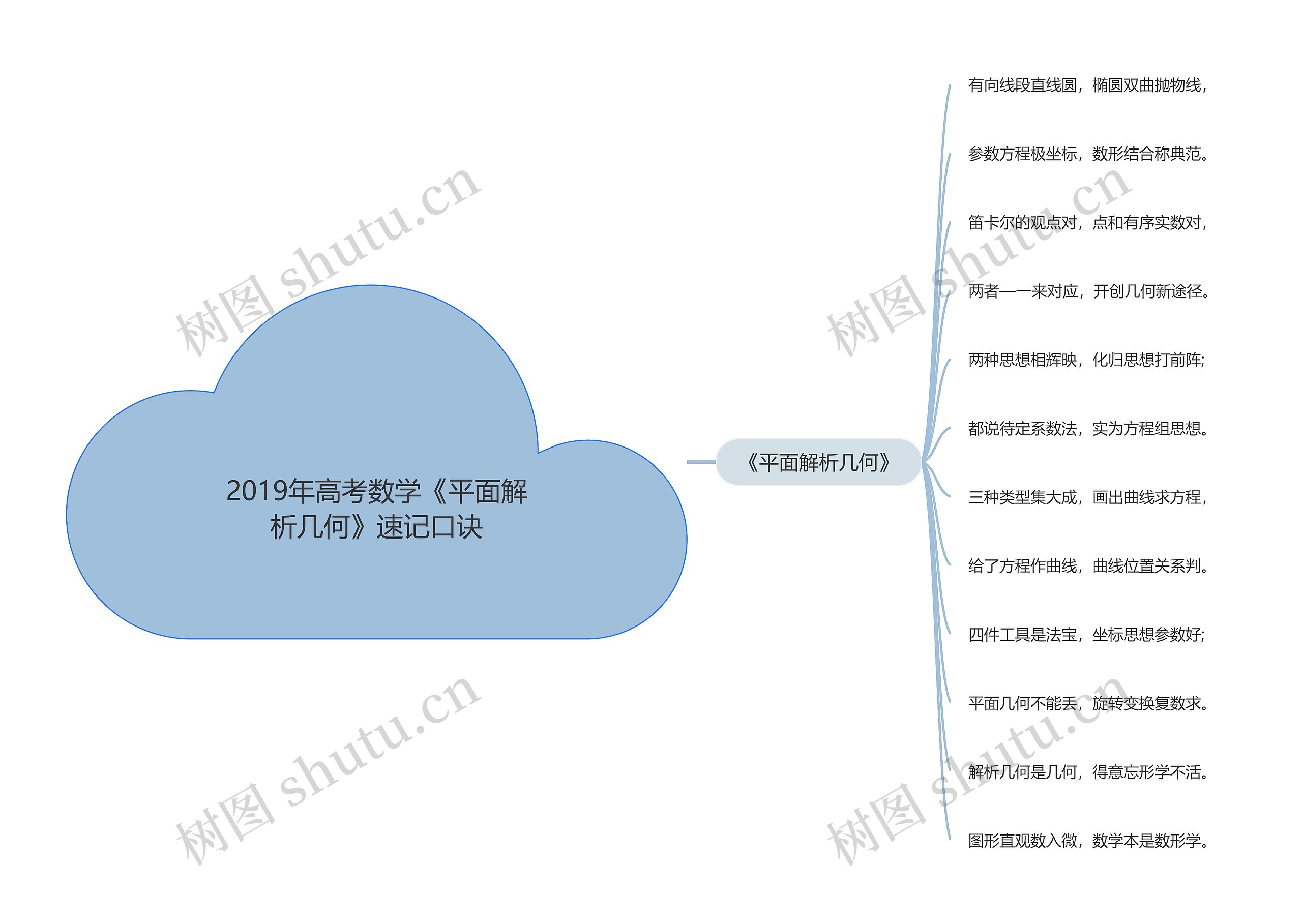 2019年高考数学《平面解析几何》速记口诀思维导图