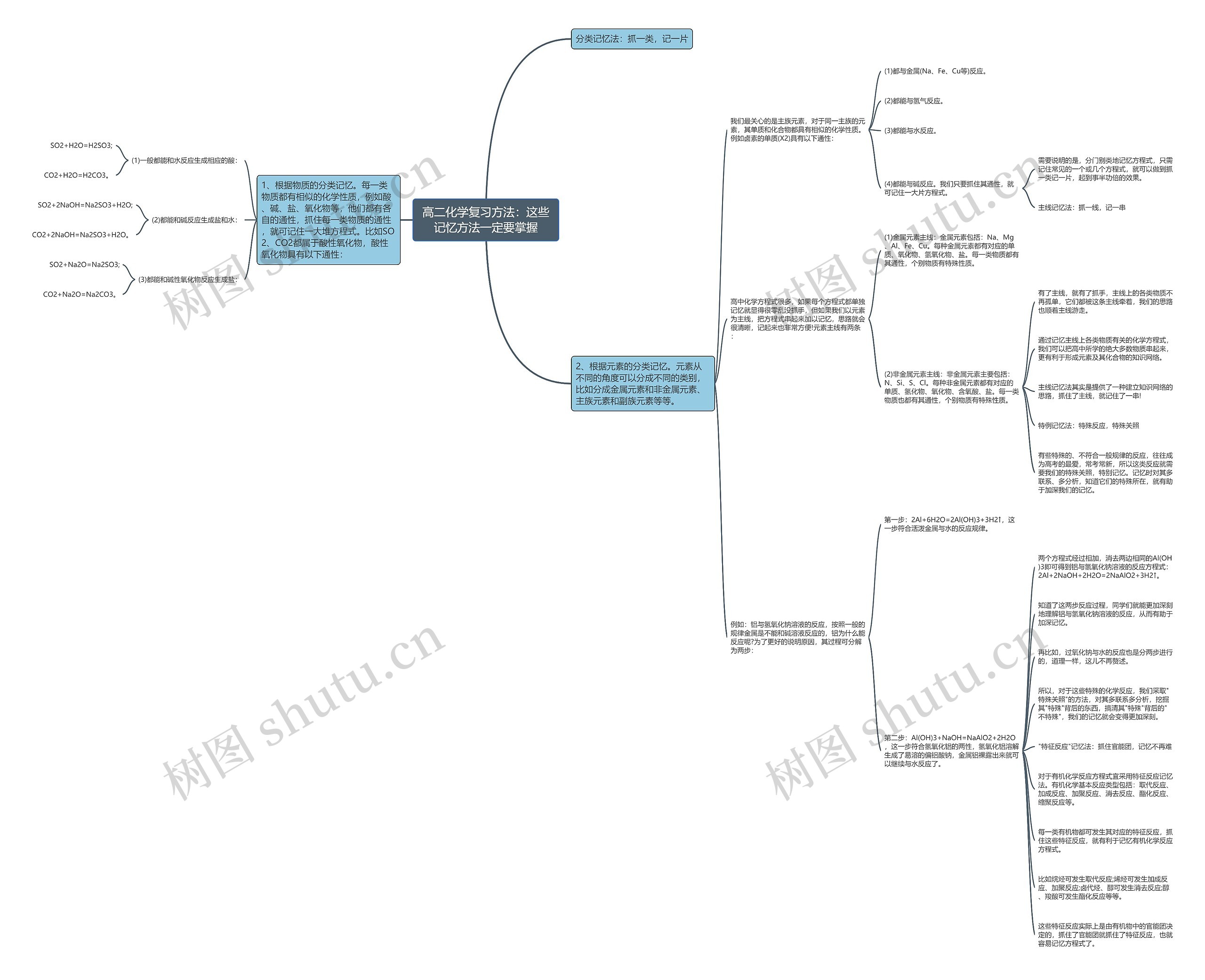 高二化学复习方法：这些记忆方法一定要掌握思维导图