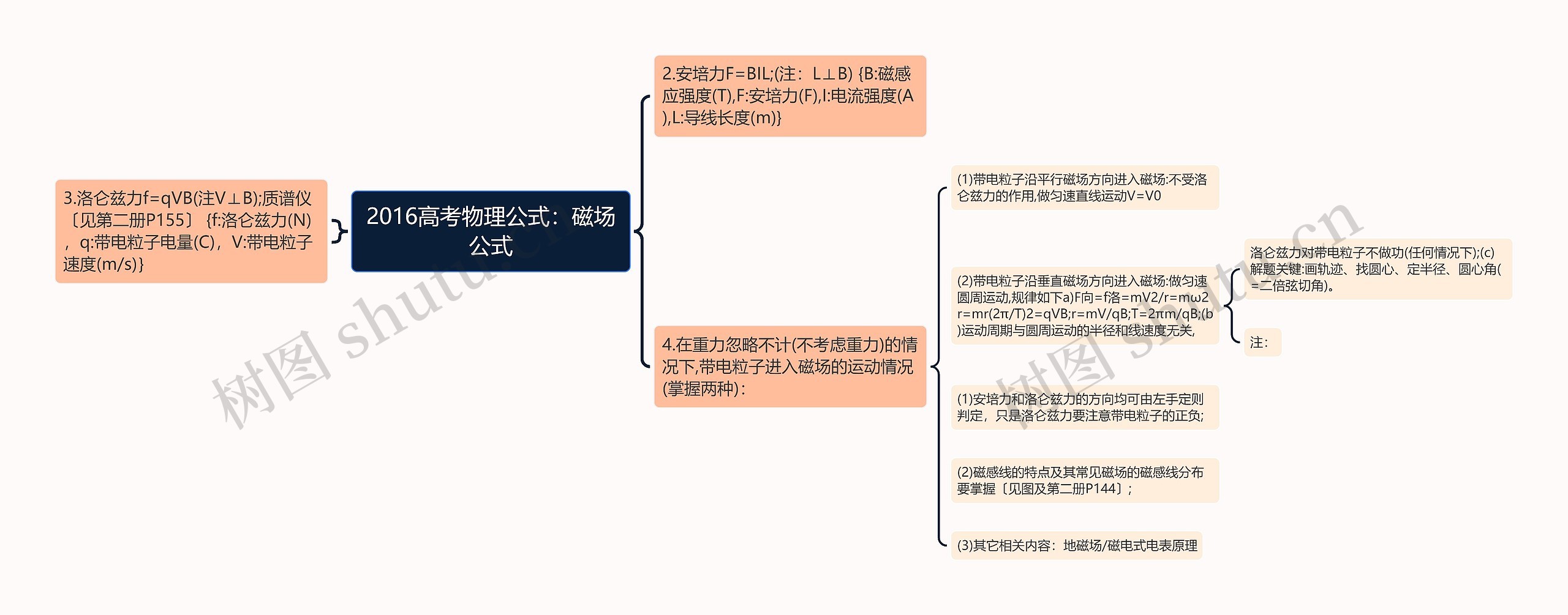 2016高考物理公式：磁场公式