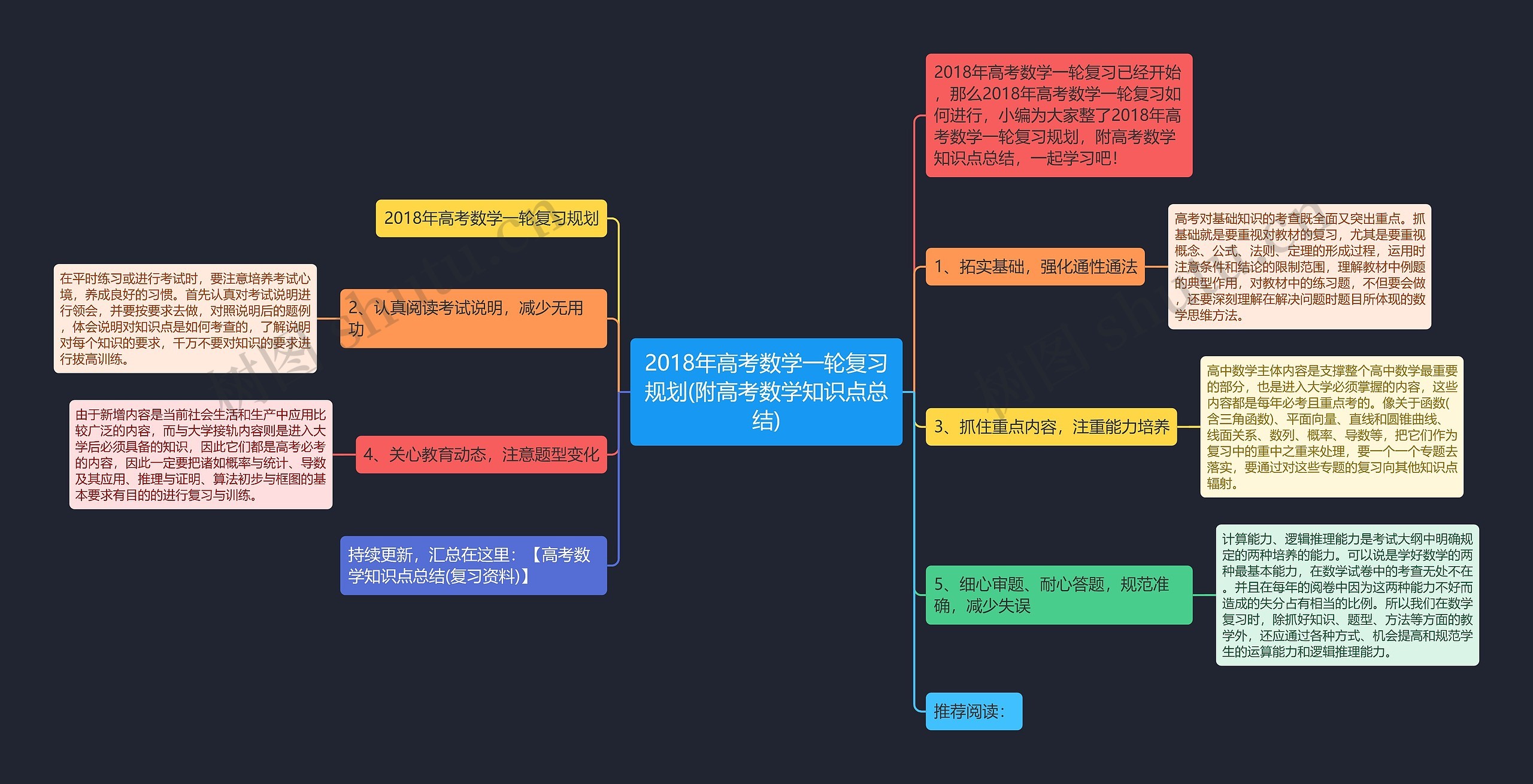 2018年高考数学一轮复习规划(附高考数学知识点总结)