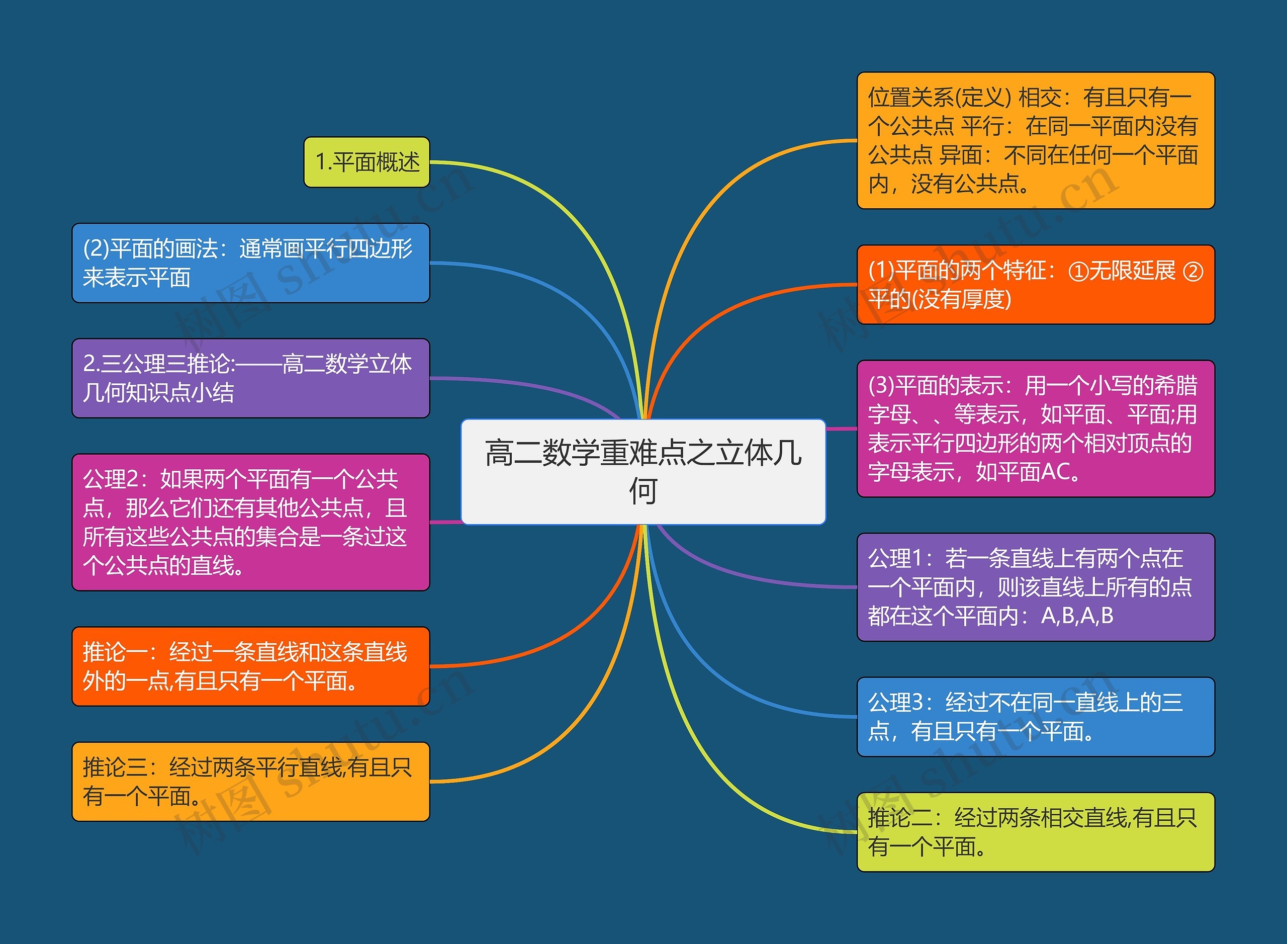 高二数学重难点之立体几何