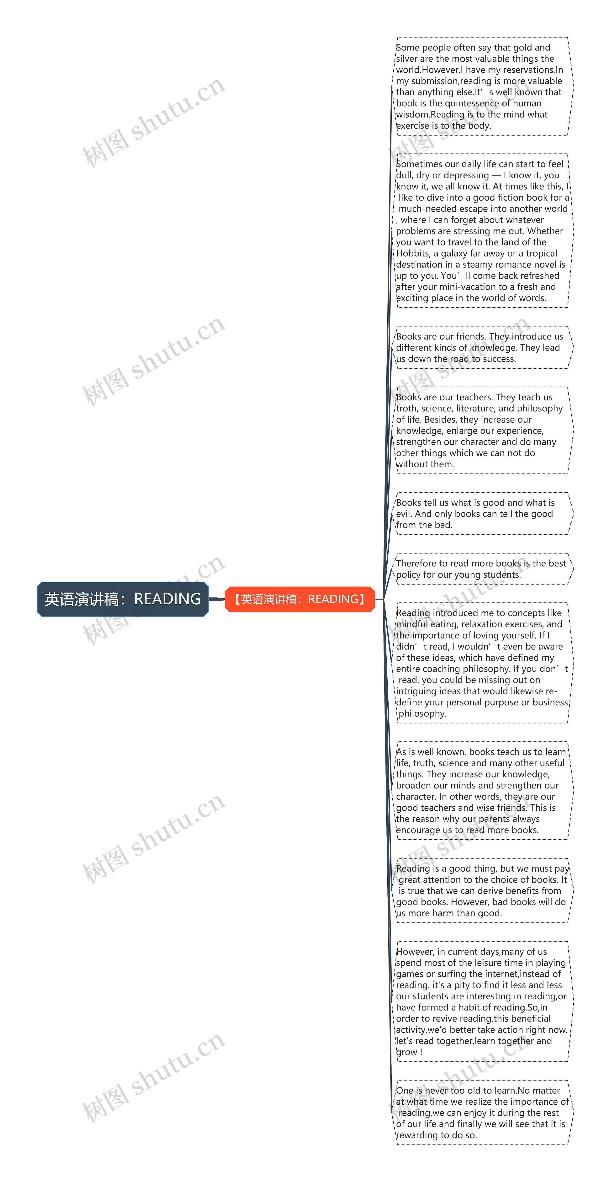 英语演讲稿：READING思维导图