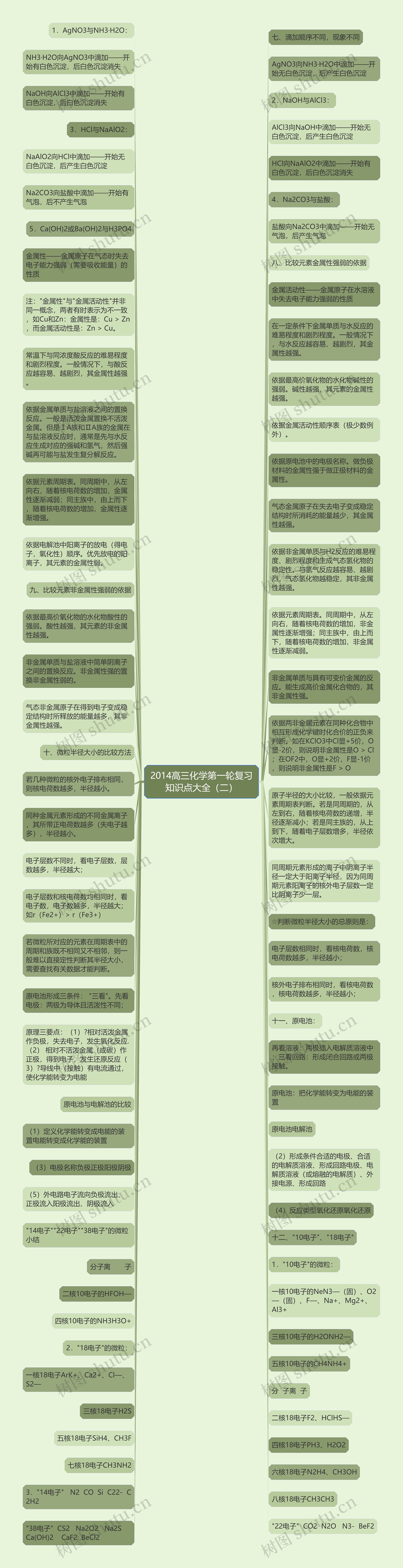 2014高三化学第一轮复习知识点大全（二）思维导图