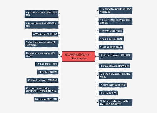 高二英语知识点Unit 4 Newspapers思维导图
